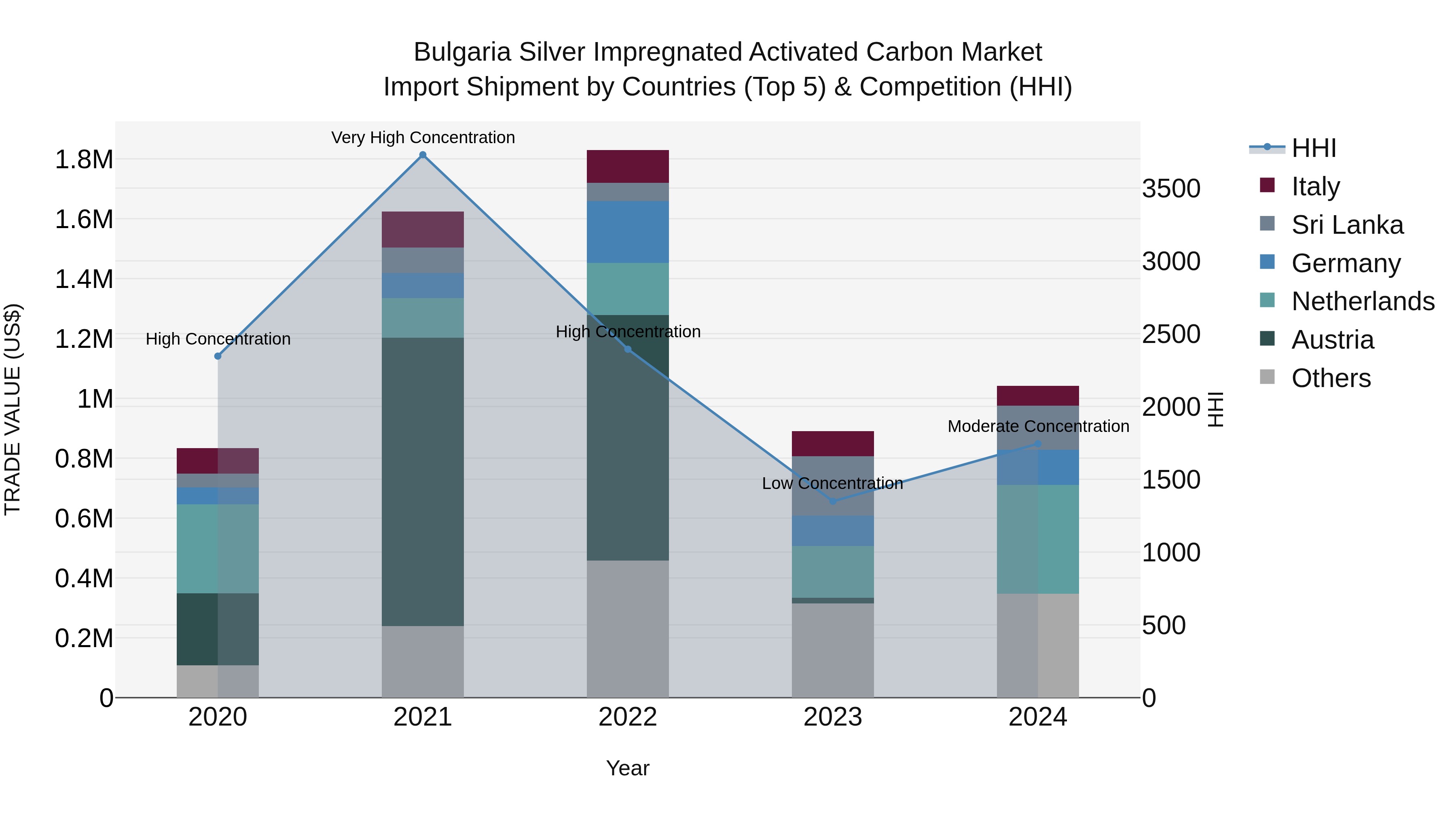Bulgaria Silver Impregnated Activated Carbon Market Top 5 Importing Countries and Market Competition (HHI) Analysis