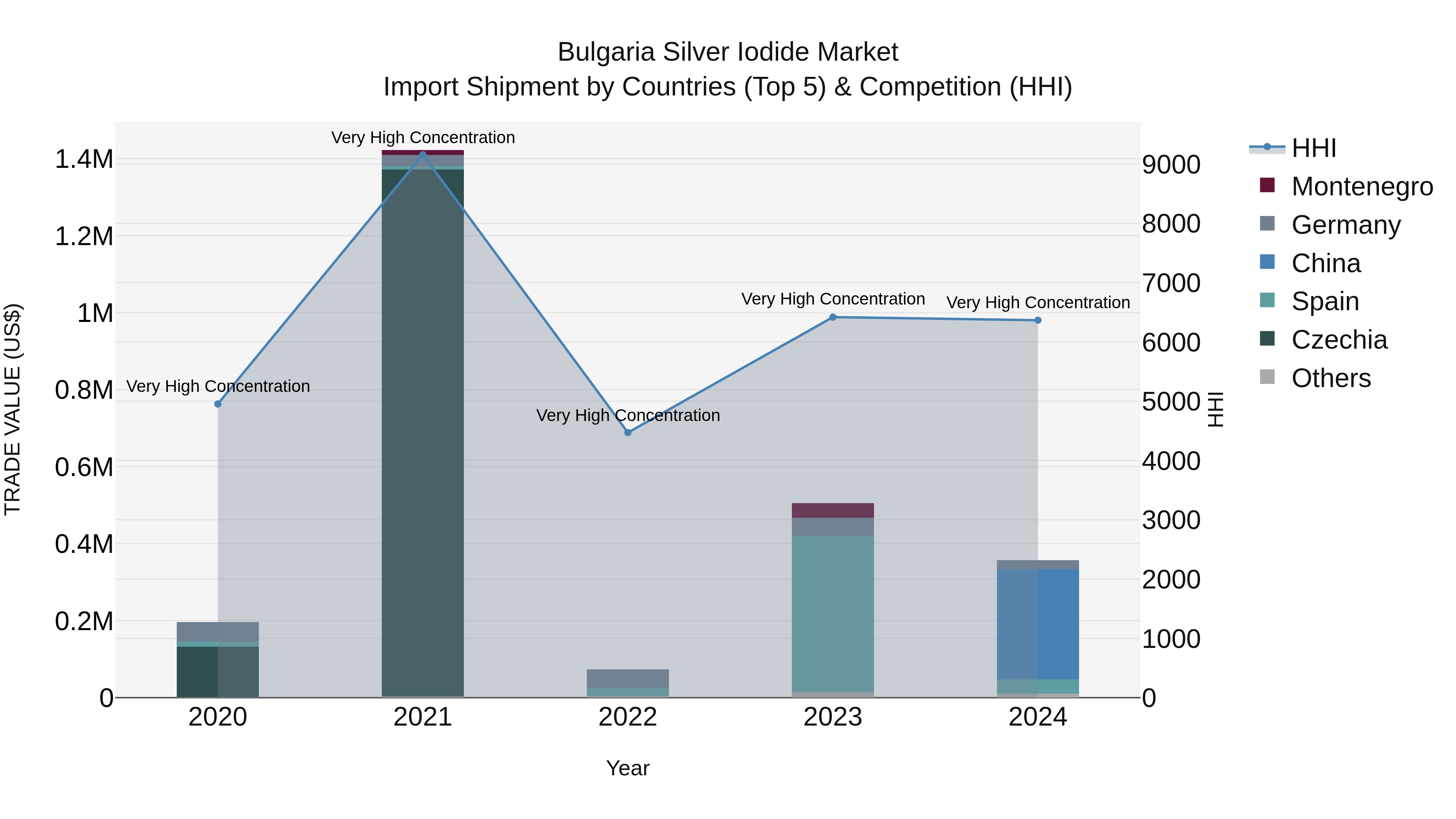 Bulgaria Silver Iodide Market Top 5 Importing Countries and Market Competition (HHI) Analysis