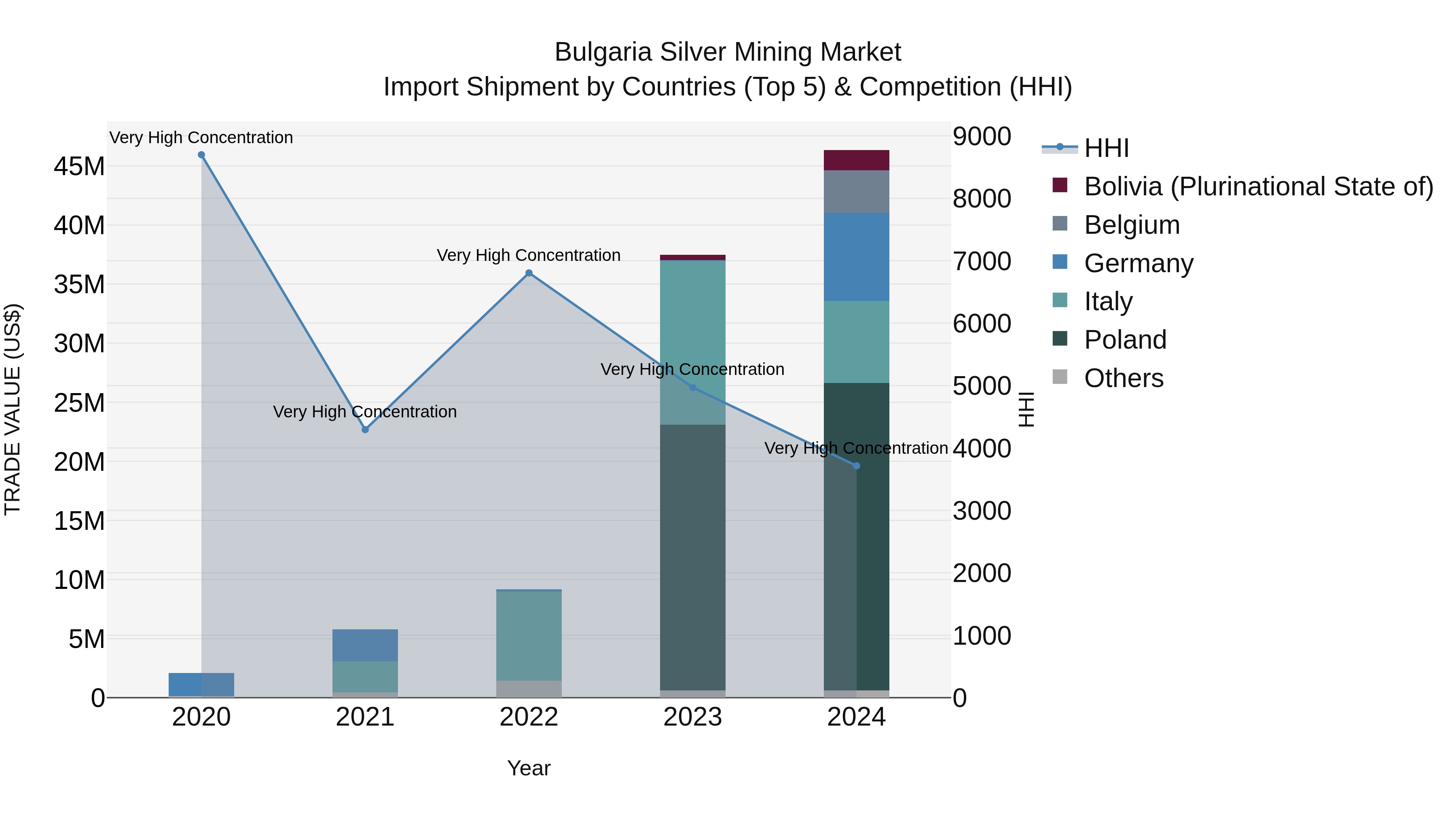 Bulgaria Silver Mining Market Top 5 Importing Countries and Market Competition (HHI) Analysis