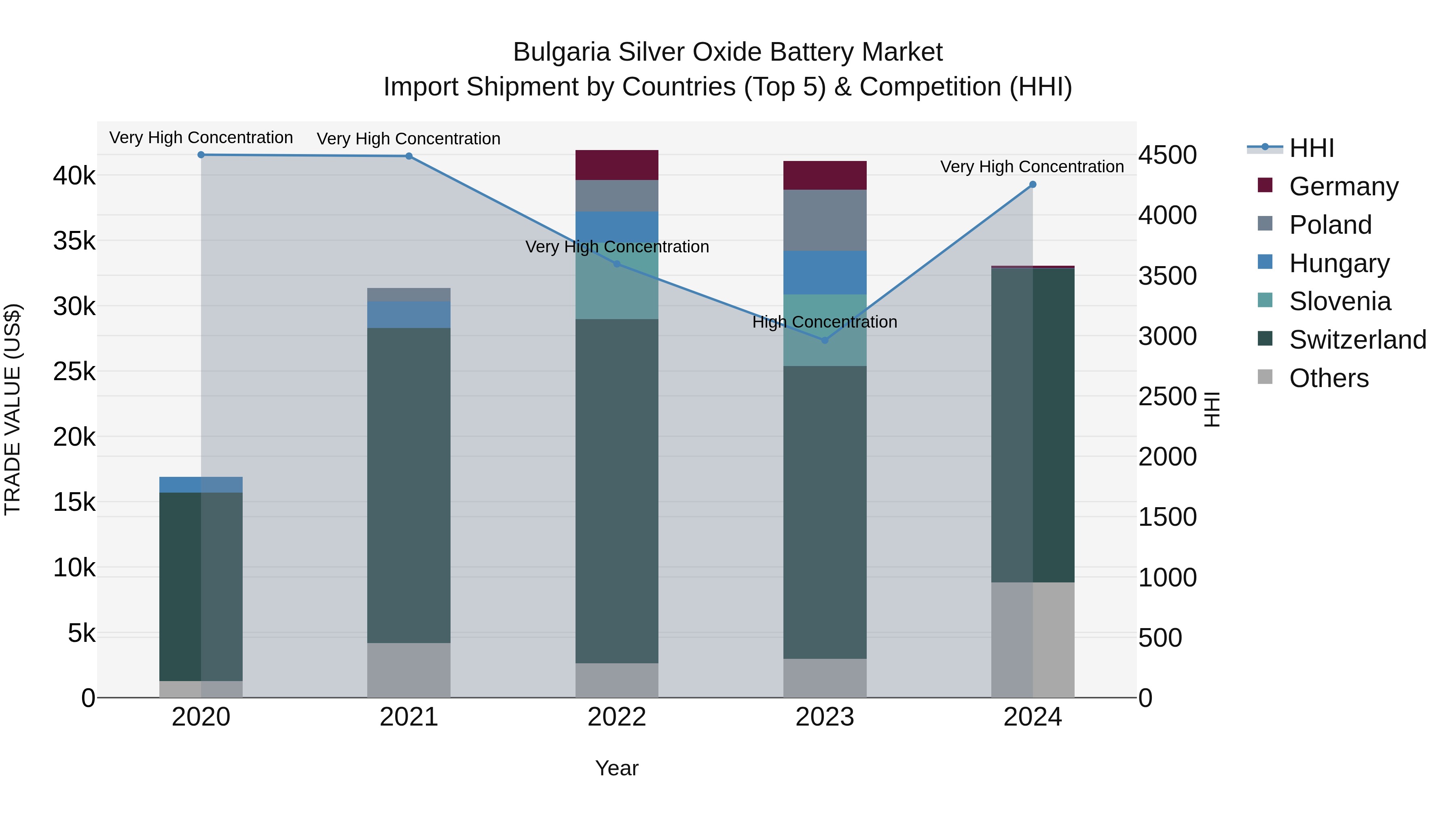 Bulgaria Silver Oxide Battery Market Top 5 Importing Countries and Market Competition (HHI) Analysis