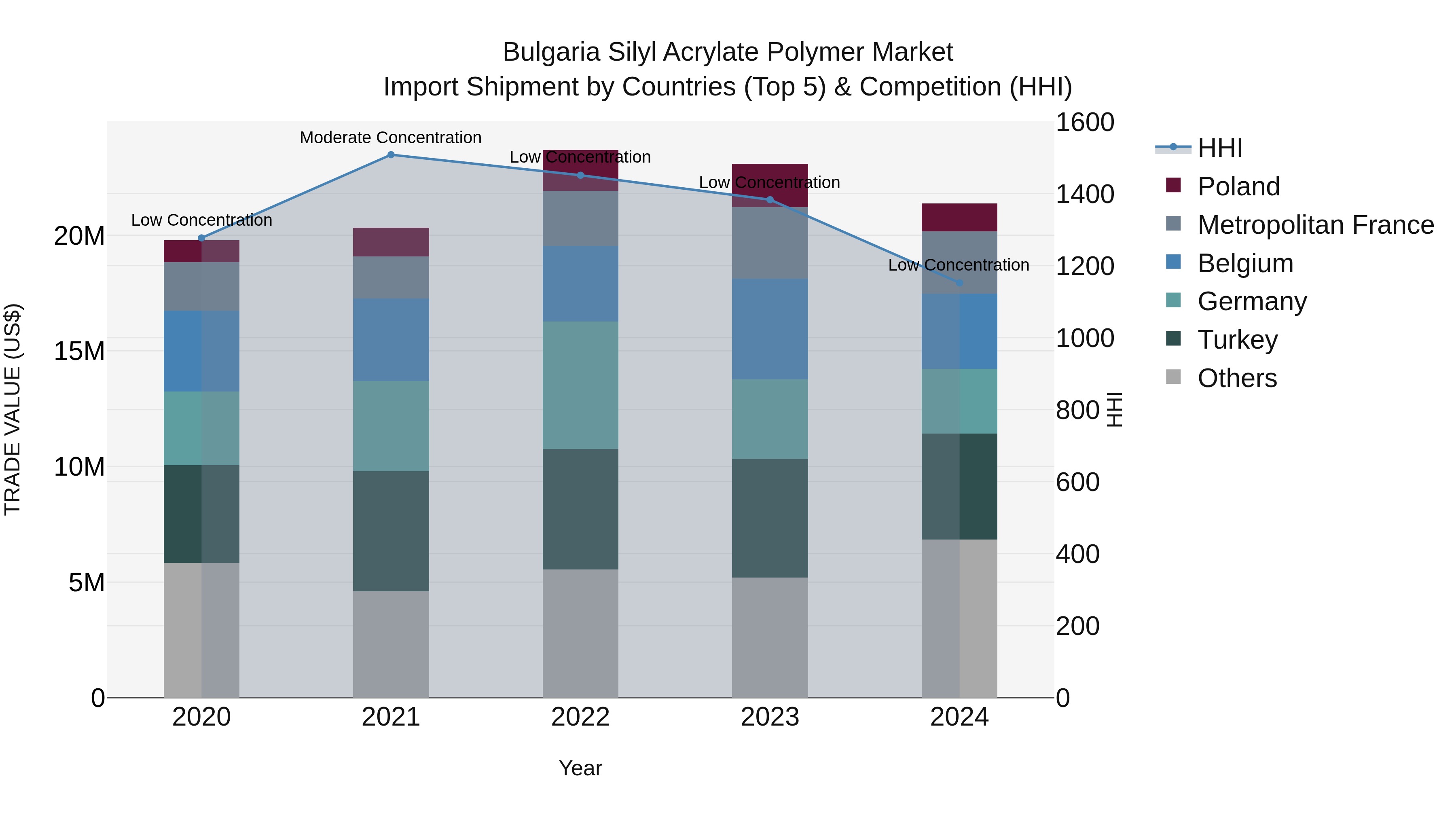 Bulgaria Silyl Acrylate Polymer Market Top 5 Importing Countries and Market Competition (HHI) Analysis