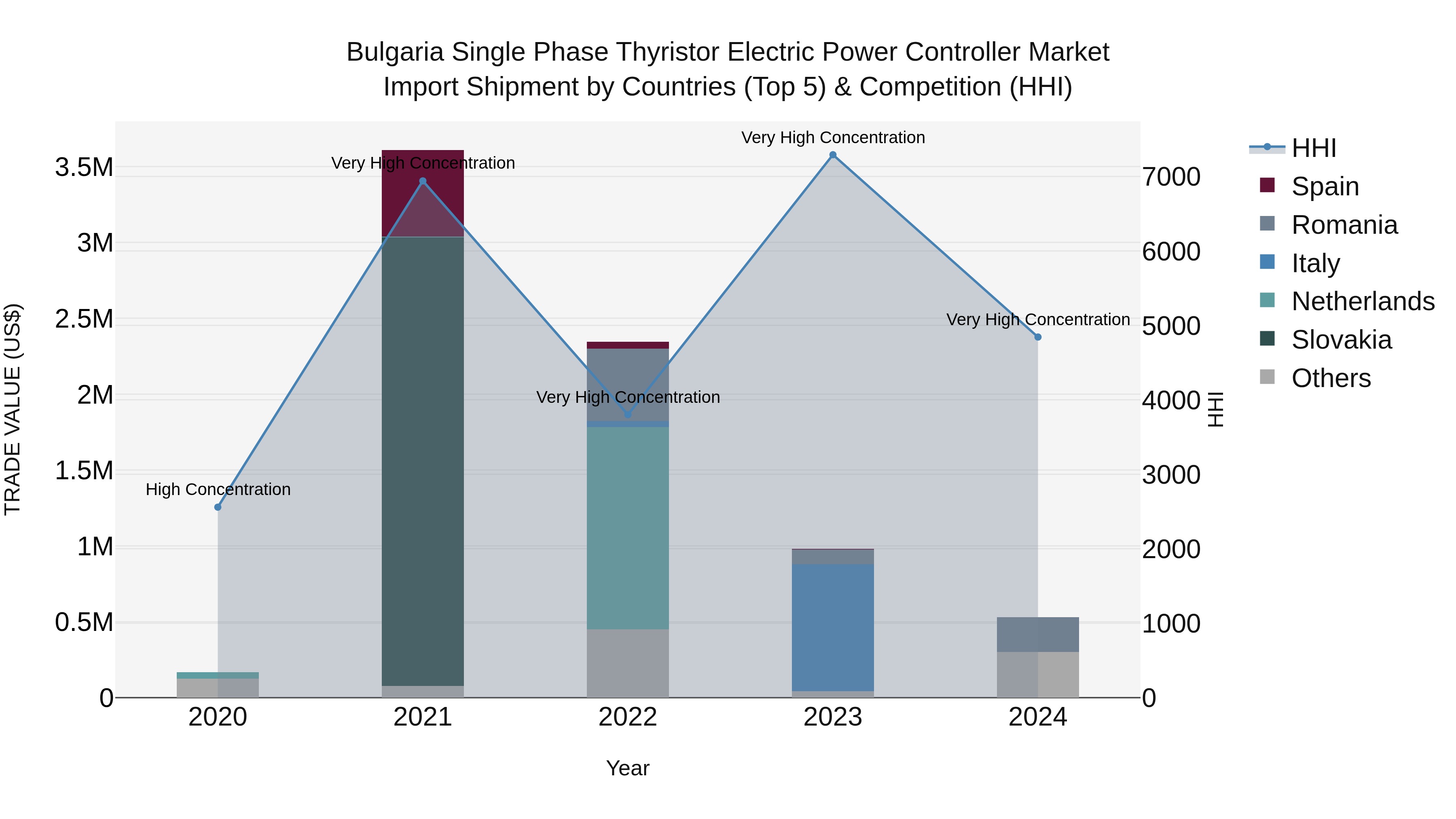 Bulgaria Single Phase Thyristor Electric Power Controller Market Top 5 Importing Countries and Market Competition (HHI) Analysis