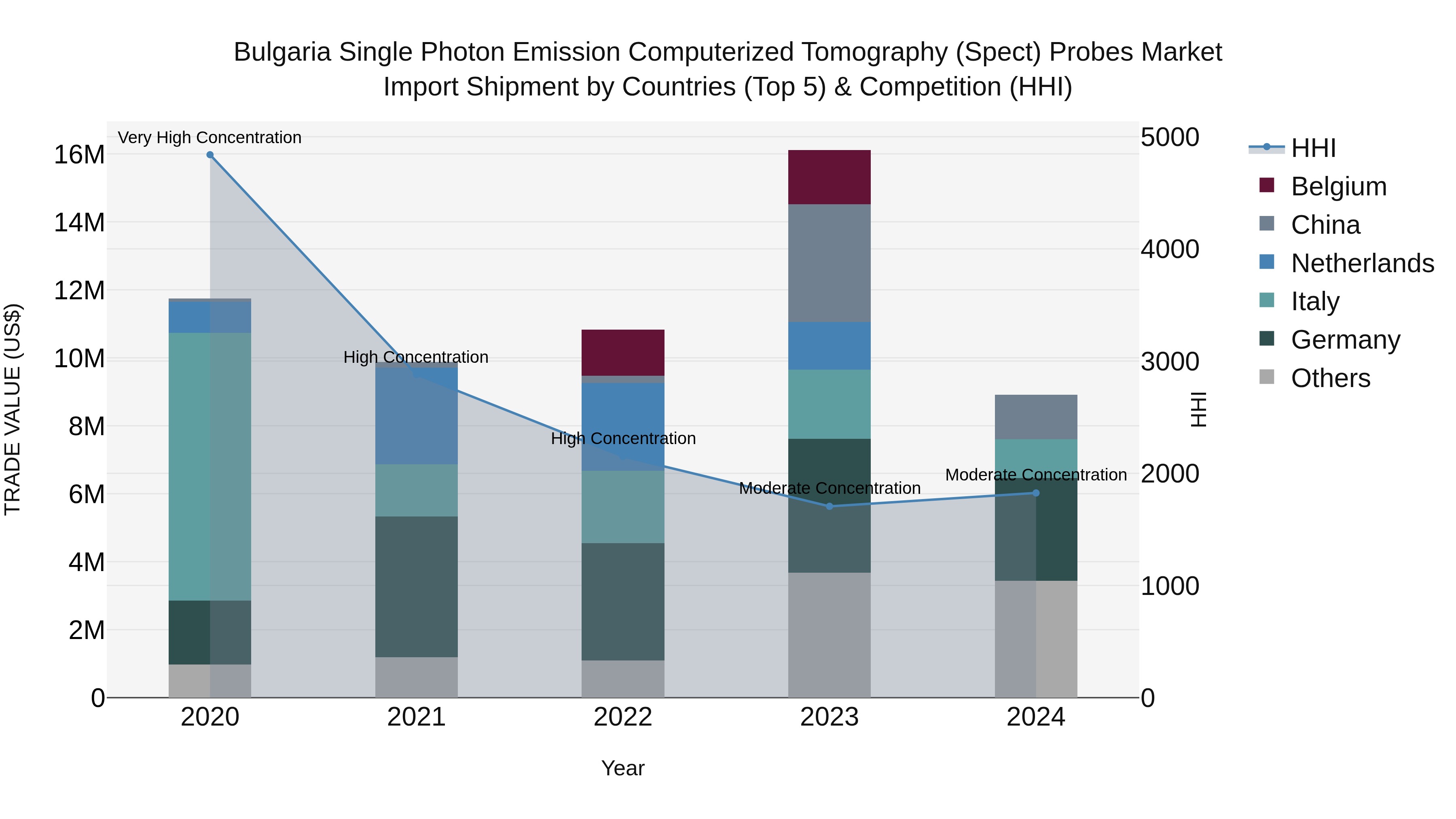 Bulgaria Single Photon Emission Computerized Tomography (Spect) Probes Market Top 5 Importing Countries and Market Competition (HHI) Analysis