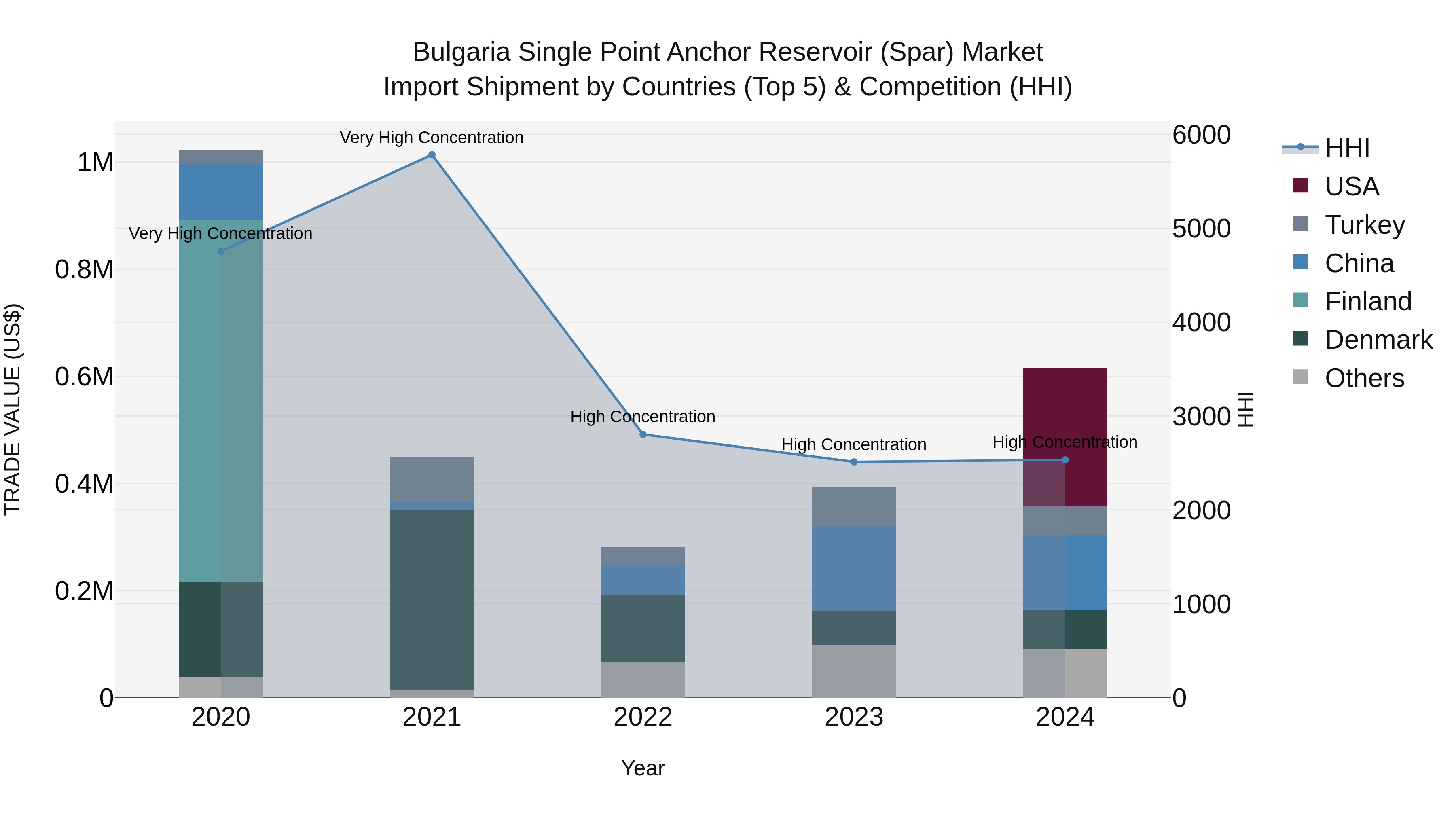 Bulgaria Single Point Anchor Reservoir (Spar) Market Top 5 Importing Countries and Market Competition (HHI) Analysis