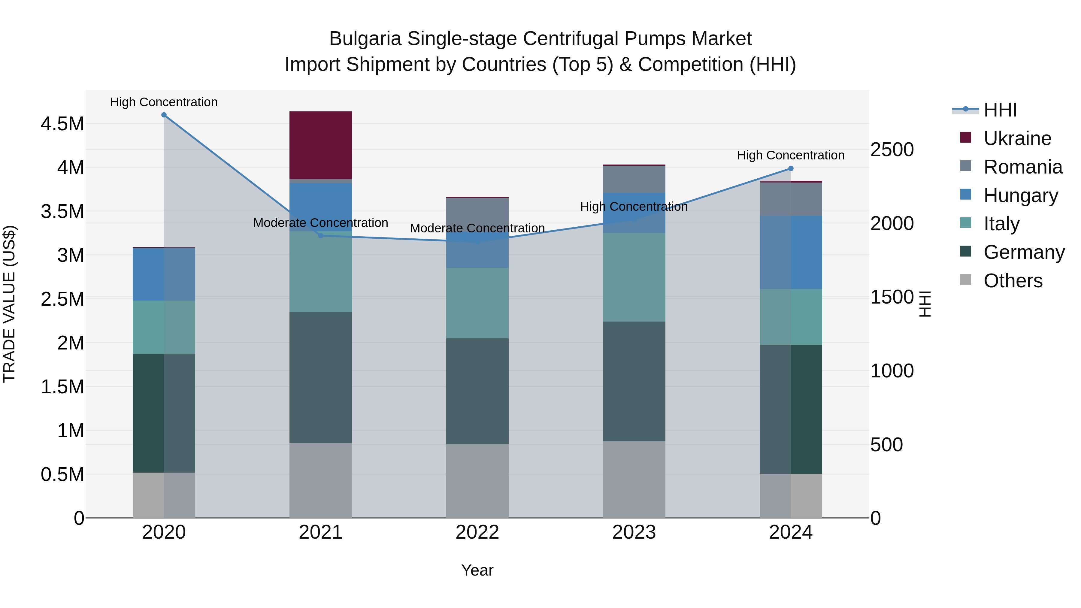 Bulgaria Single-stage Centrifugal Pumps Market Top 5 Importing Countries and Market Competition (HHI) Analysis