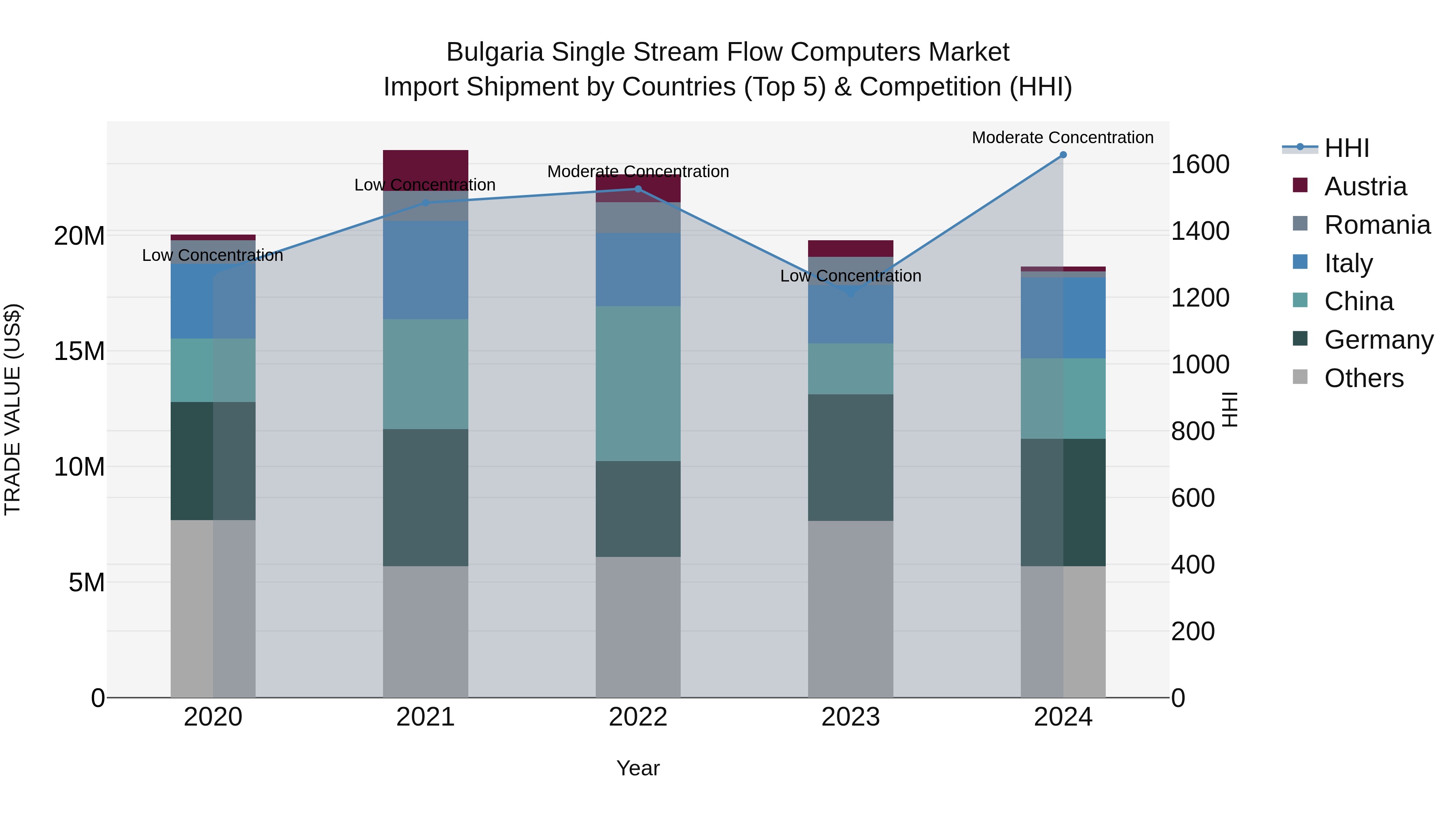 Bulgaria Single Stream Flow Computers Market Top 5 Importing Countries and Market Competition (HHI) Analysis