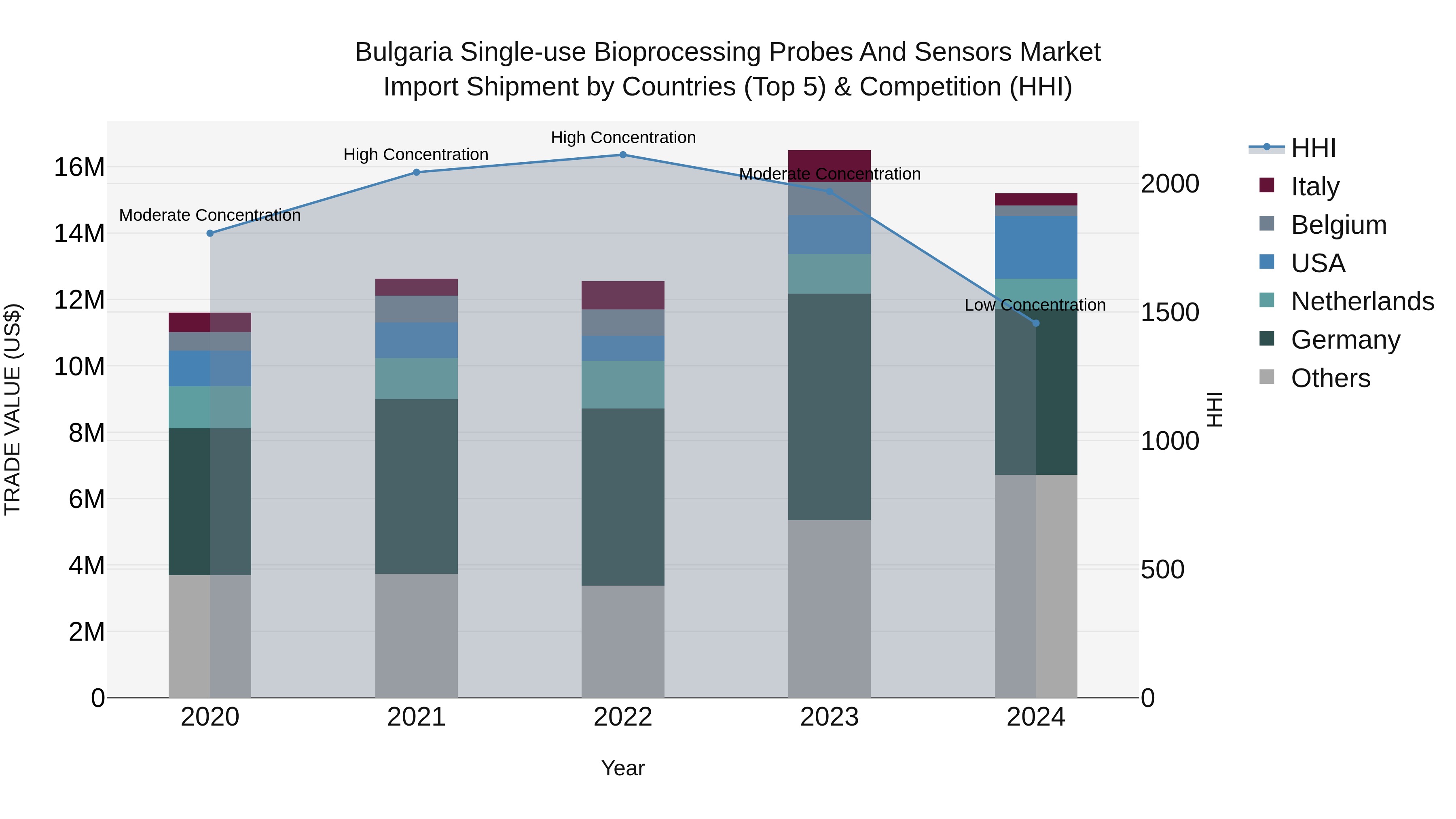 Bulgaria Single-use Bioprocessing Probes and Sensors Market Top 5 Importing Countries and Market Competition (HHI) Analysis
