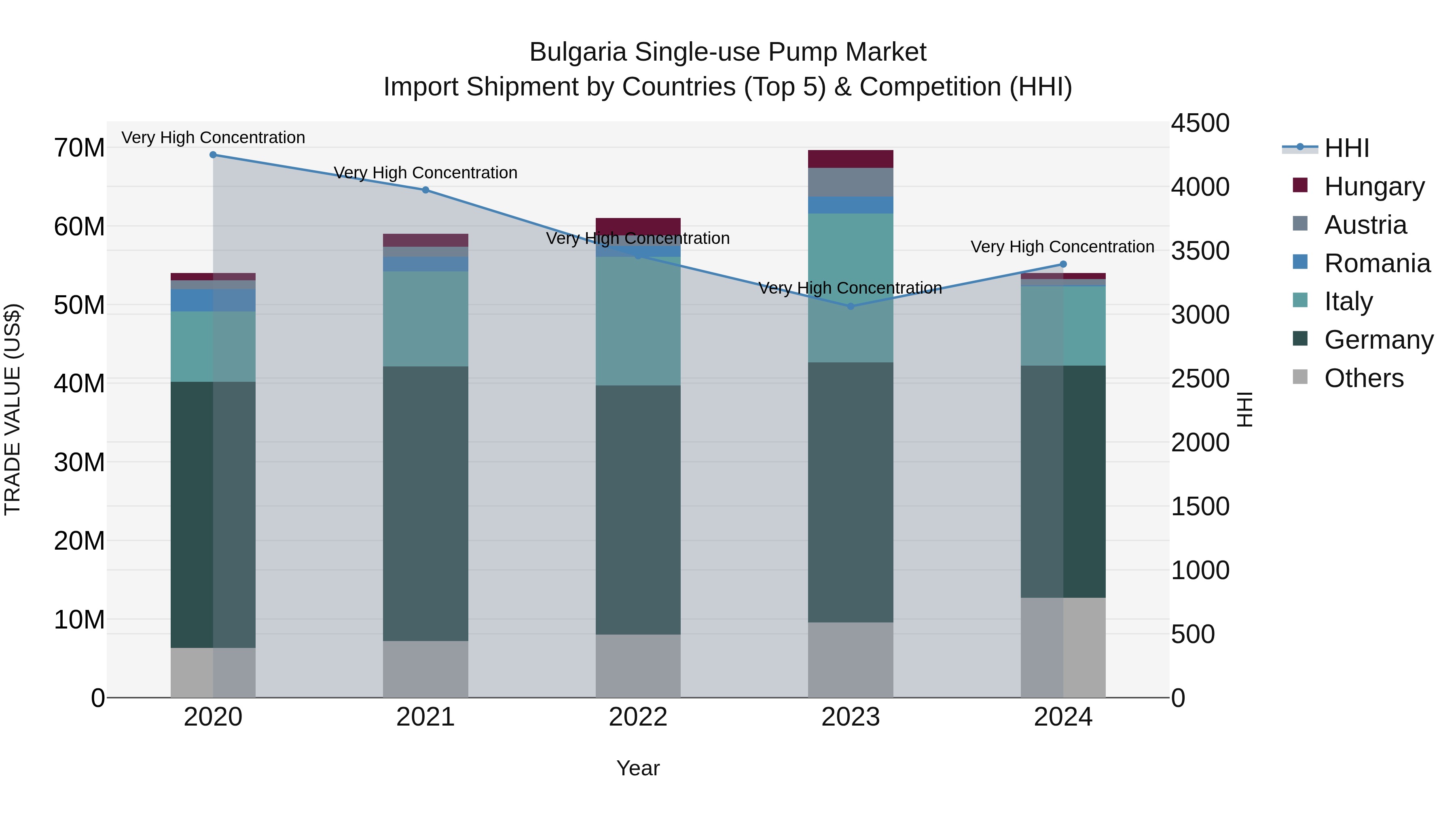 Bulgaria Single-use Pump Market Top 5 Importing Countries and Market Competition (HHI) Analysis
