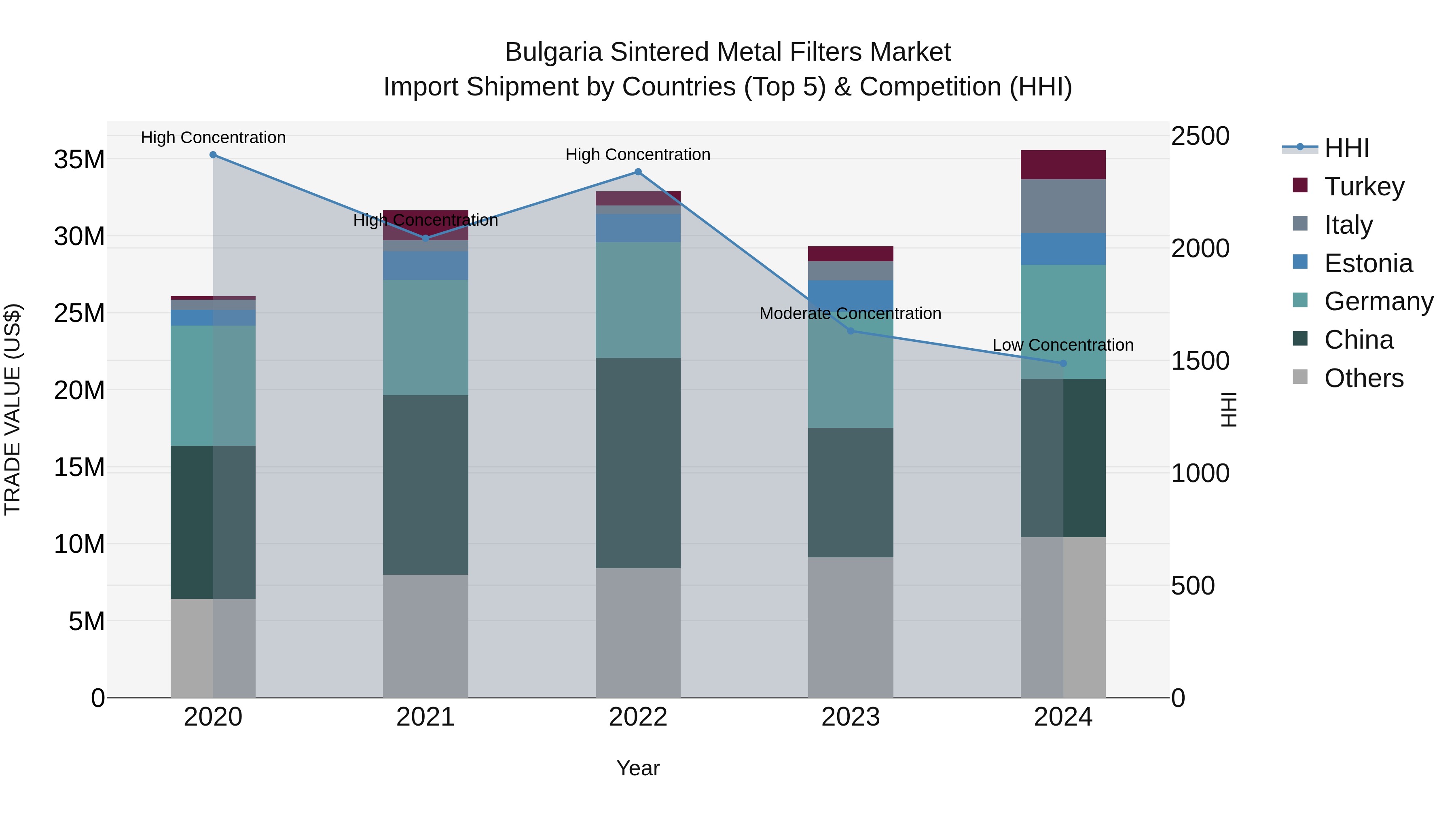 Bulgaria Sintered Metal Filters Market Top 5 Importing Countries and Market Competition (HHI) Analysis