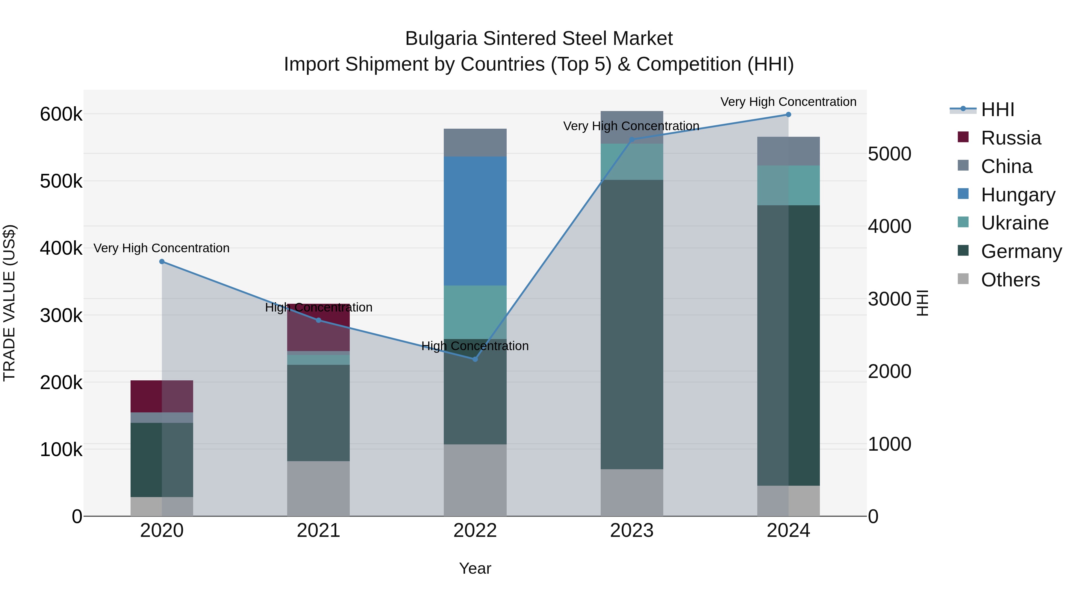 Bulgaria Sintered Steel Market Top 5 Importing Countries and Market Competition (HHI) Analysis