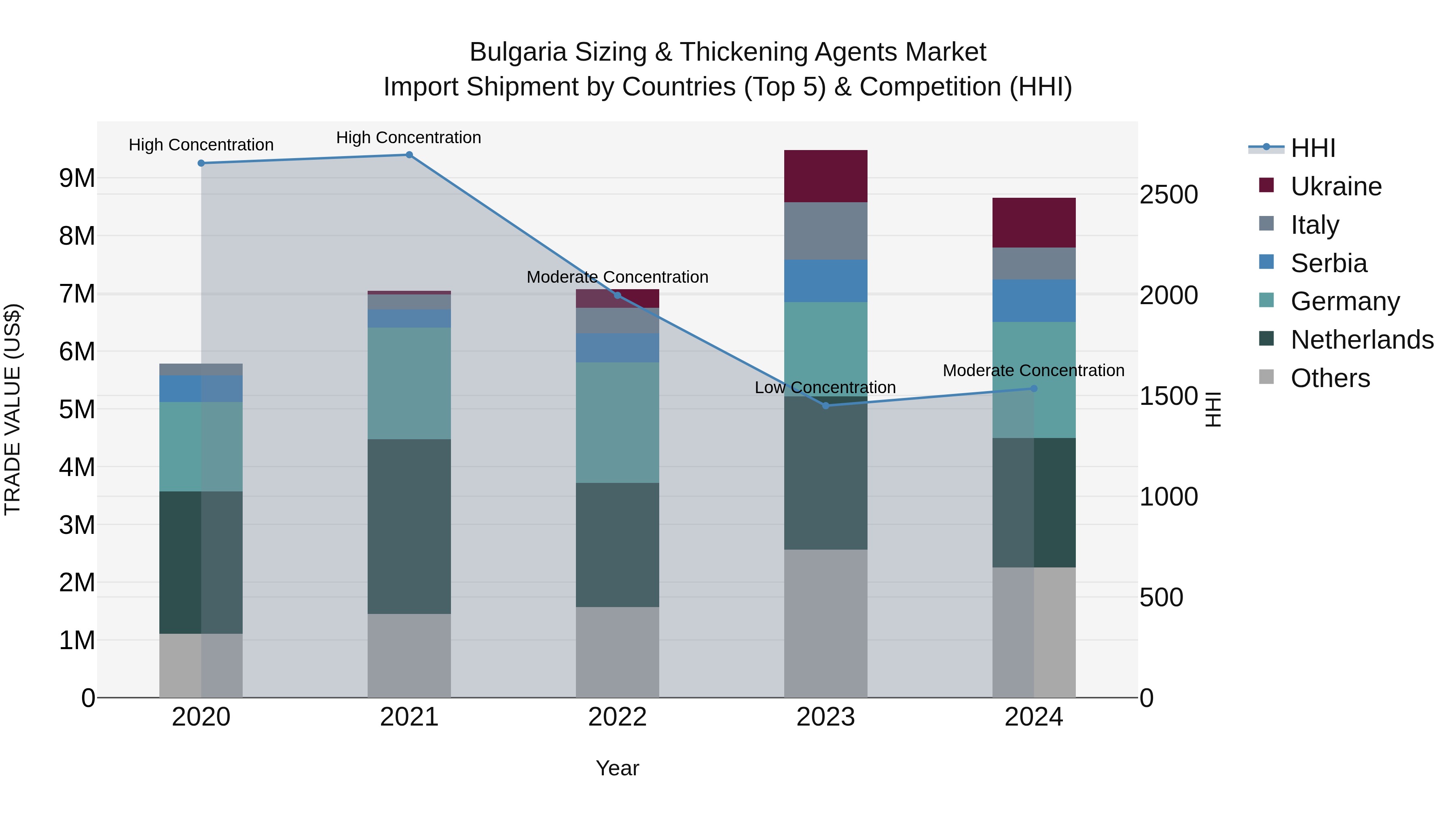 Bulgaria Sizing & Thickening Agents Market Top 5 Importing Countries and Market Competition (HHI) Analysis