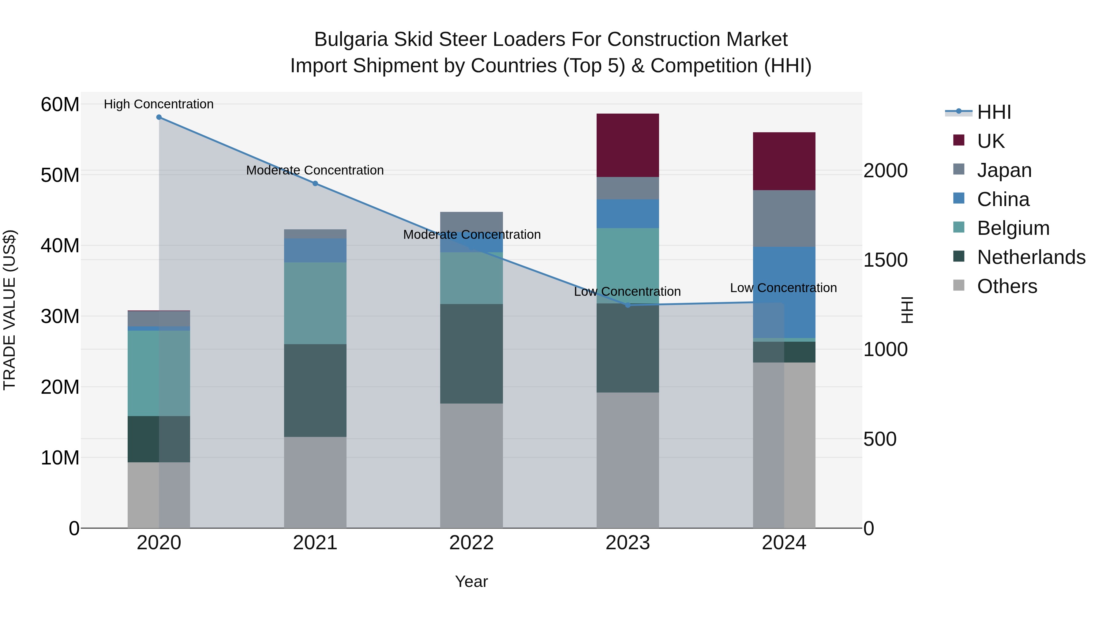 Bulgaria Skid Steer Loaders for Construction Market Top 5 Importing Countries and Market Competition (HHI) Analysis