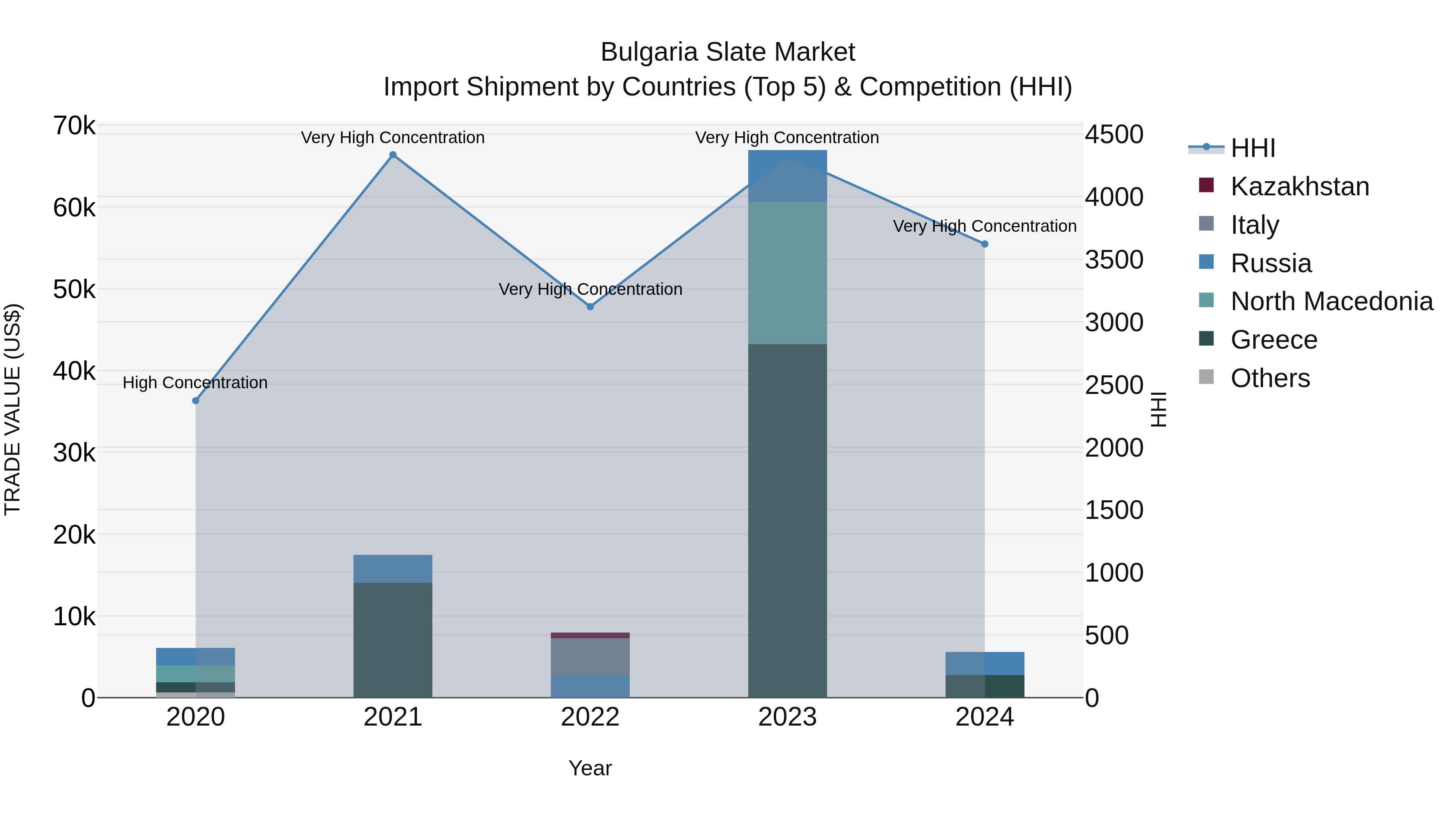 Bulgaria Slate Market Top 5 Importing Countries and Market Competition (HHI) Analysis