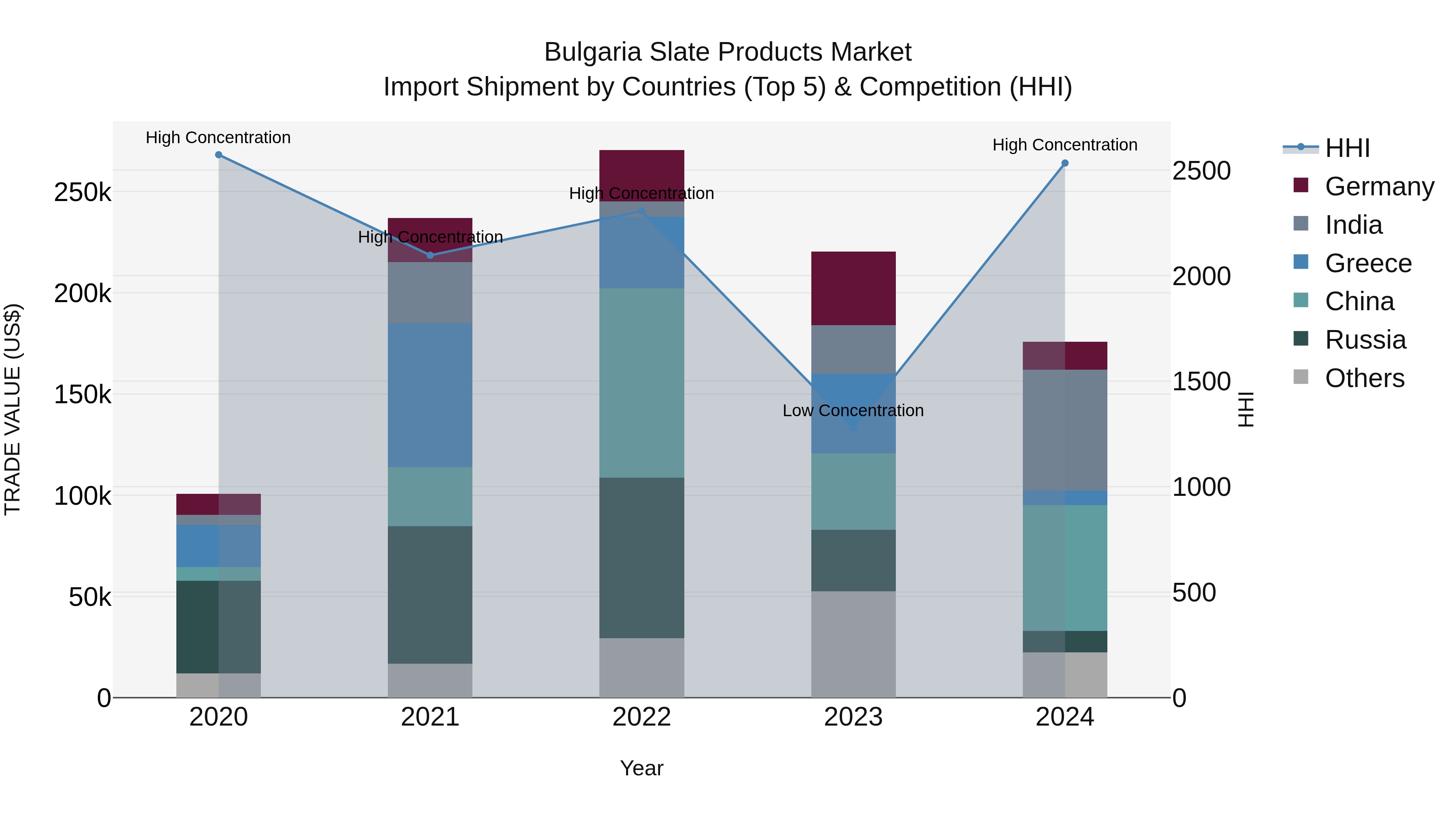 Bulgaria Slate Products Market Top 5 Importing Countries and Market Competition (HHI) Analysis
