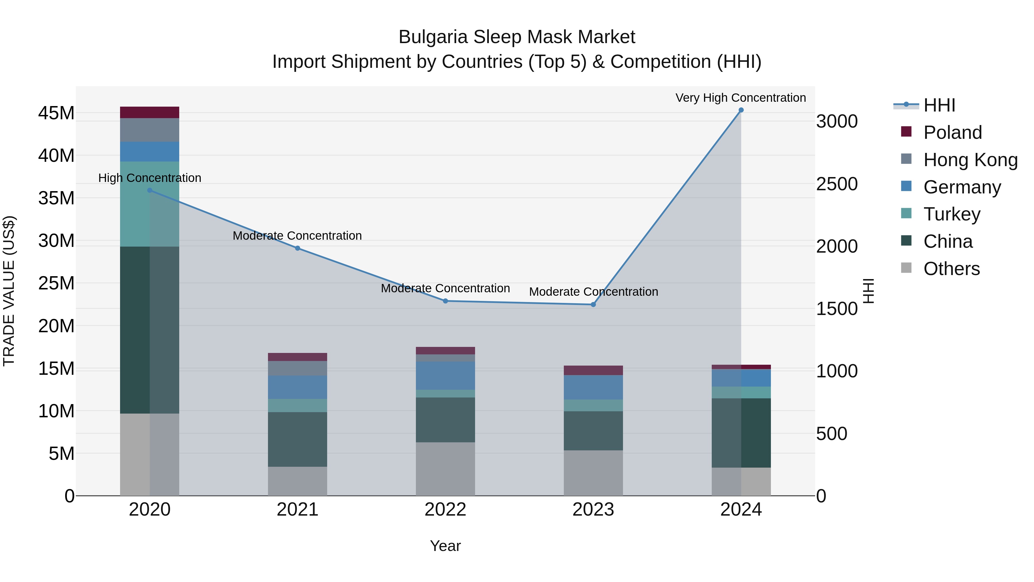 Bulgaria Sleep Mask Market Top 5 Importing Countries and Market Competition (HHI) Analysis