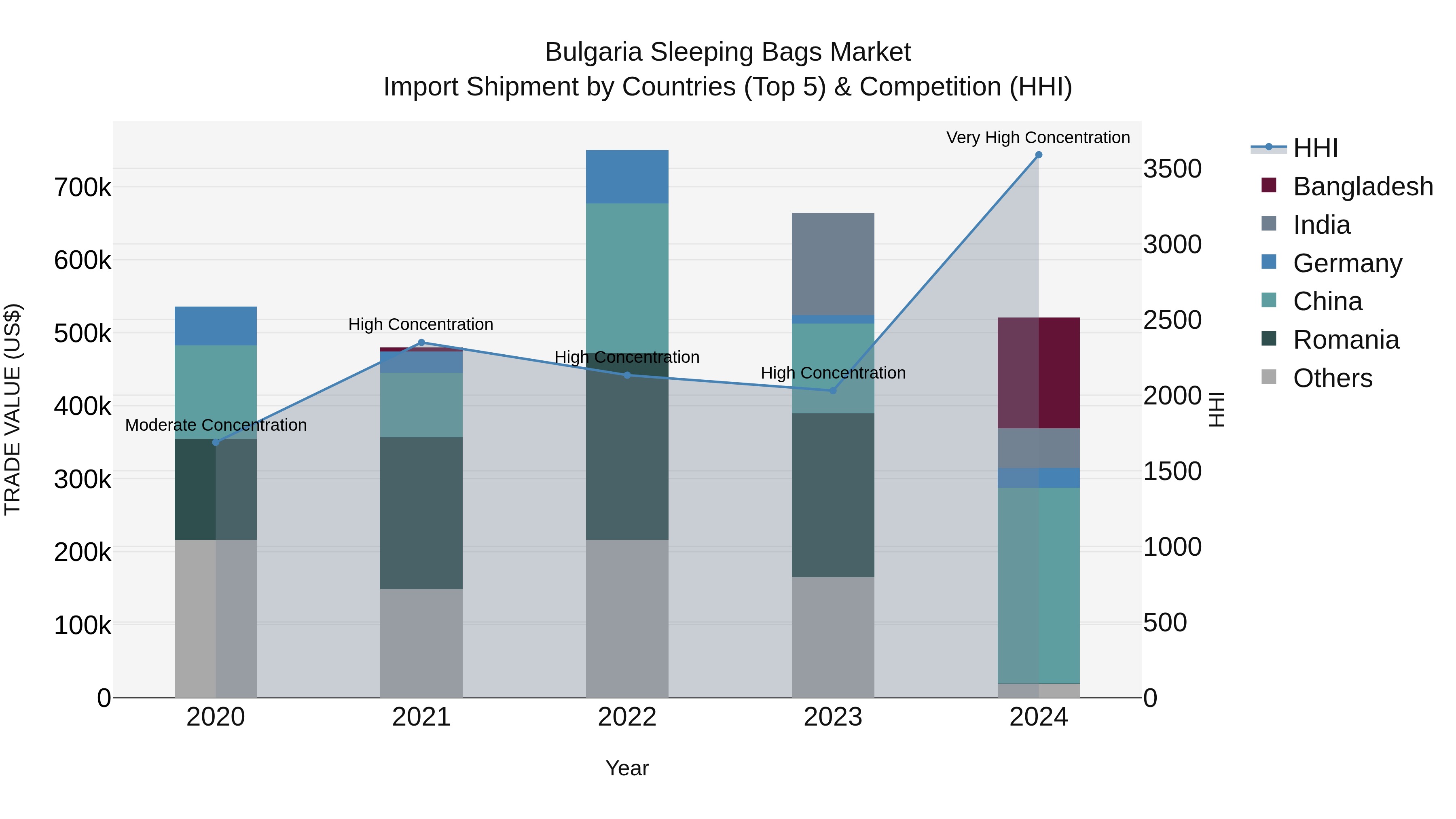 Bulgaria Sleeping Bags Market Top 5 Importing Countries and Market Competition (HHI) Analysis