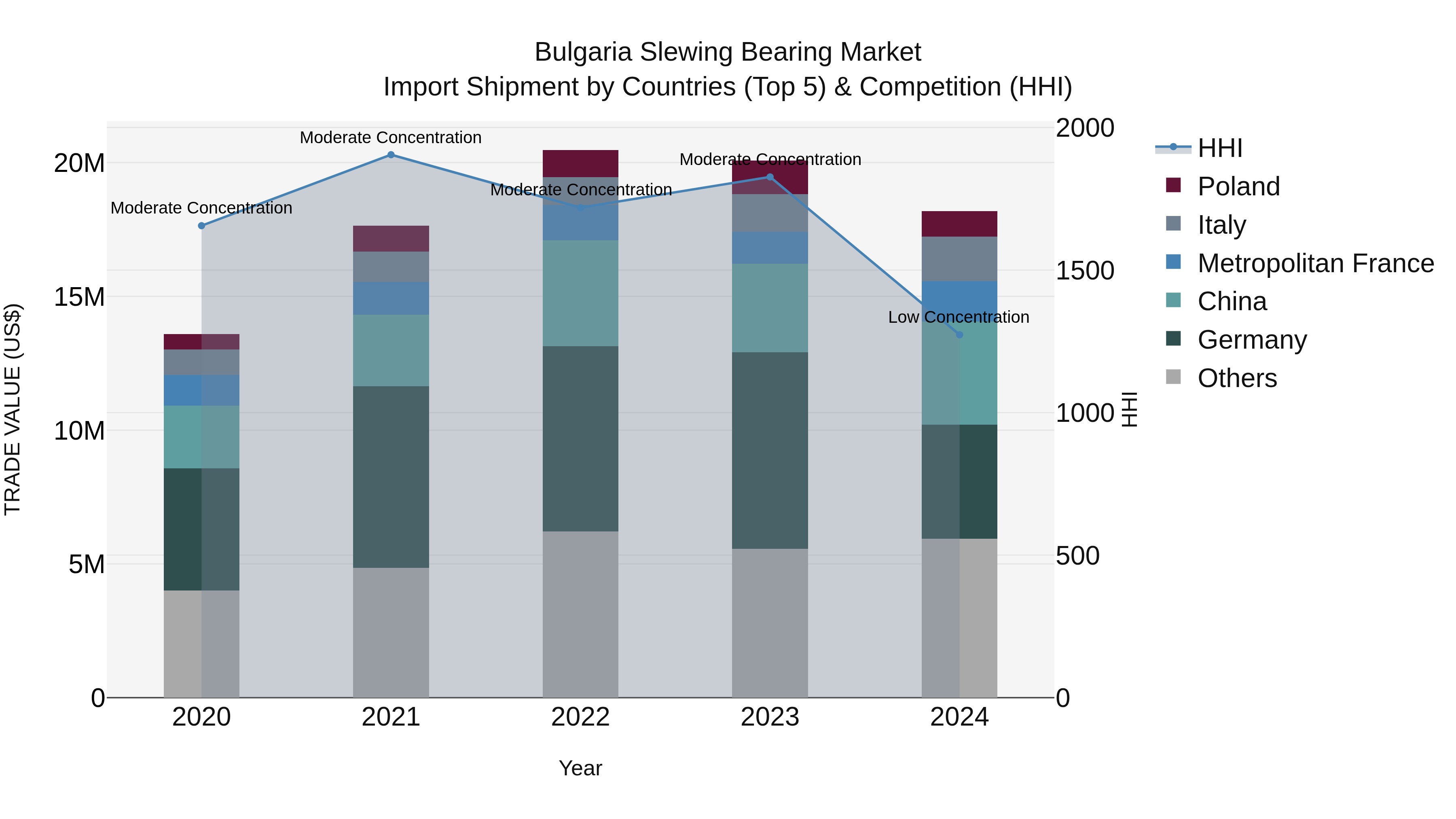 Bulgaria Slewing Bearing Market Top 5 Importing Countries and Market Competition (HHI) Analysis