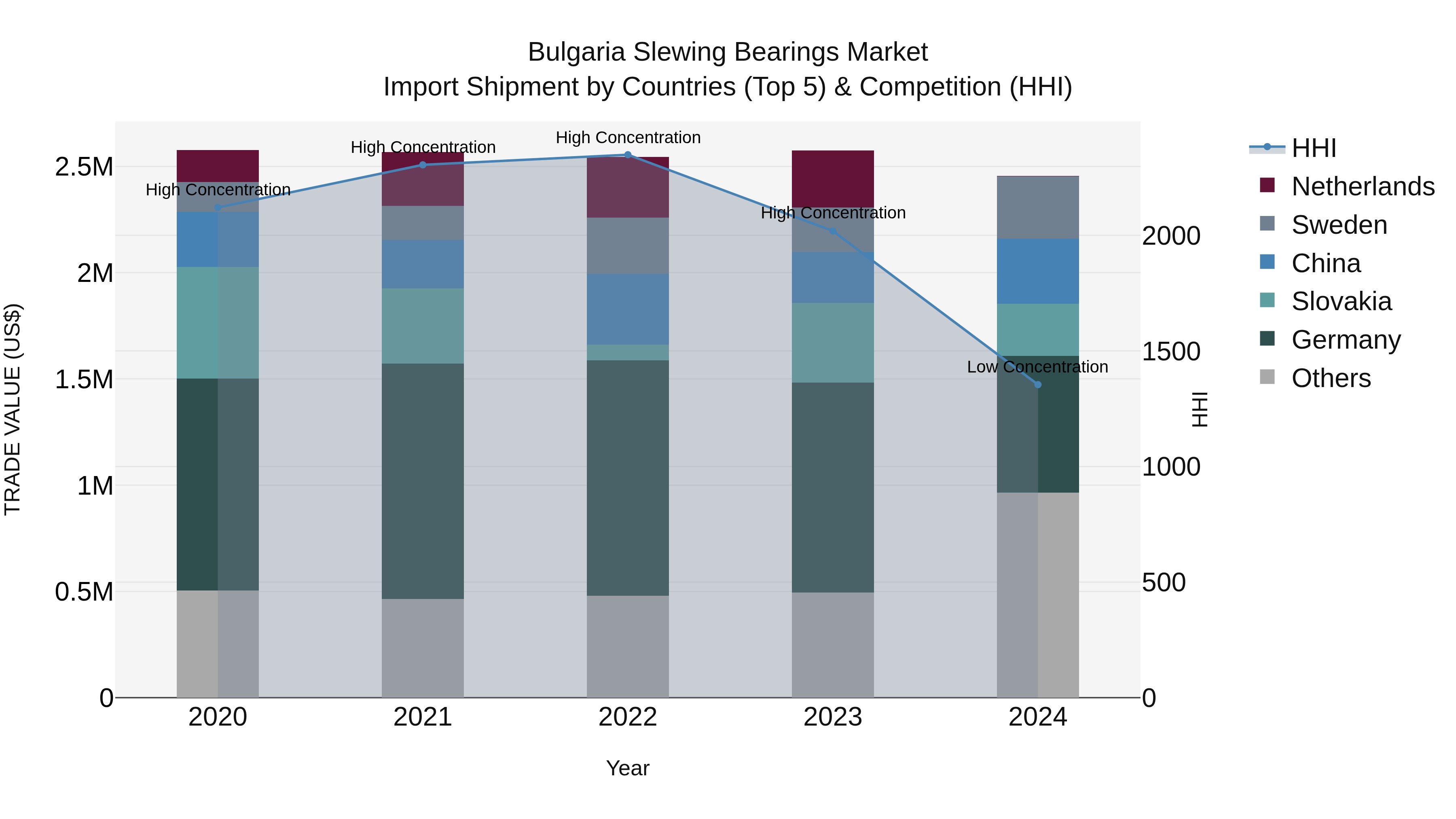 Bulgaria Slewing Bearings Market Top 5 Importing Countries and Market Competition (HHI) Analysis