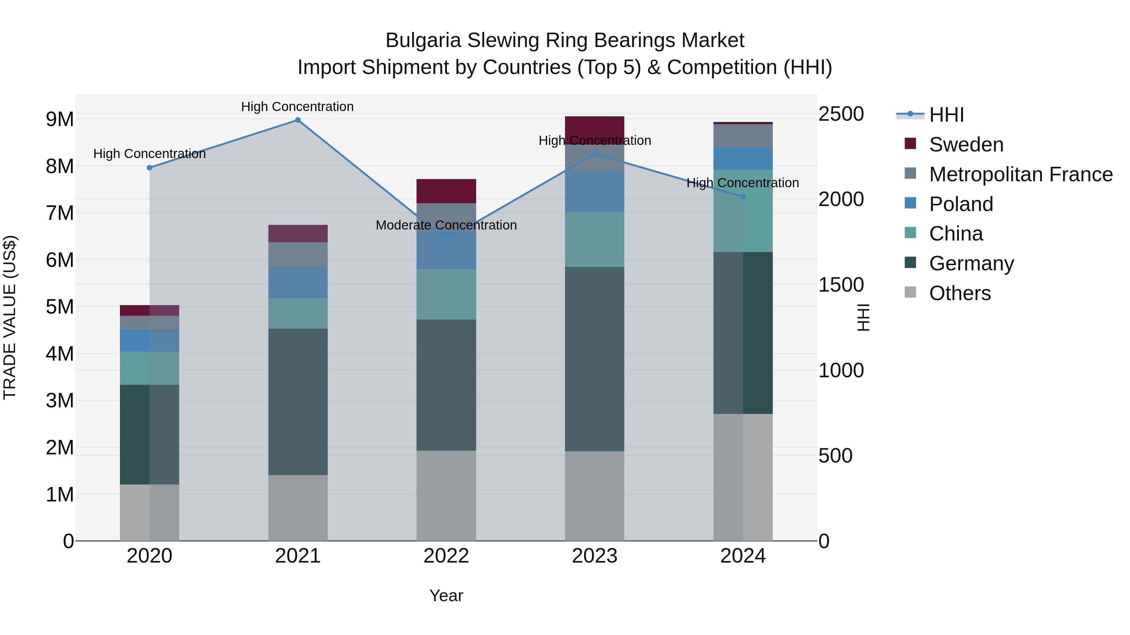 Bulgaria Slewing Ring Bearings Market Top 5 Importing Countries and Market Competition (HHI) Analysis