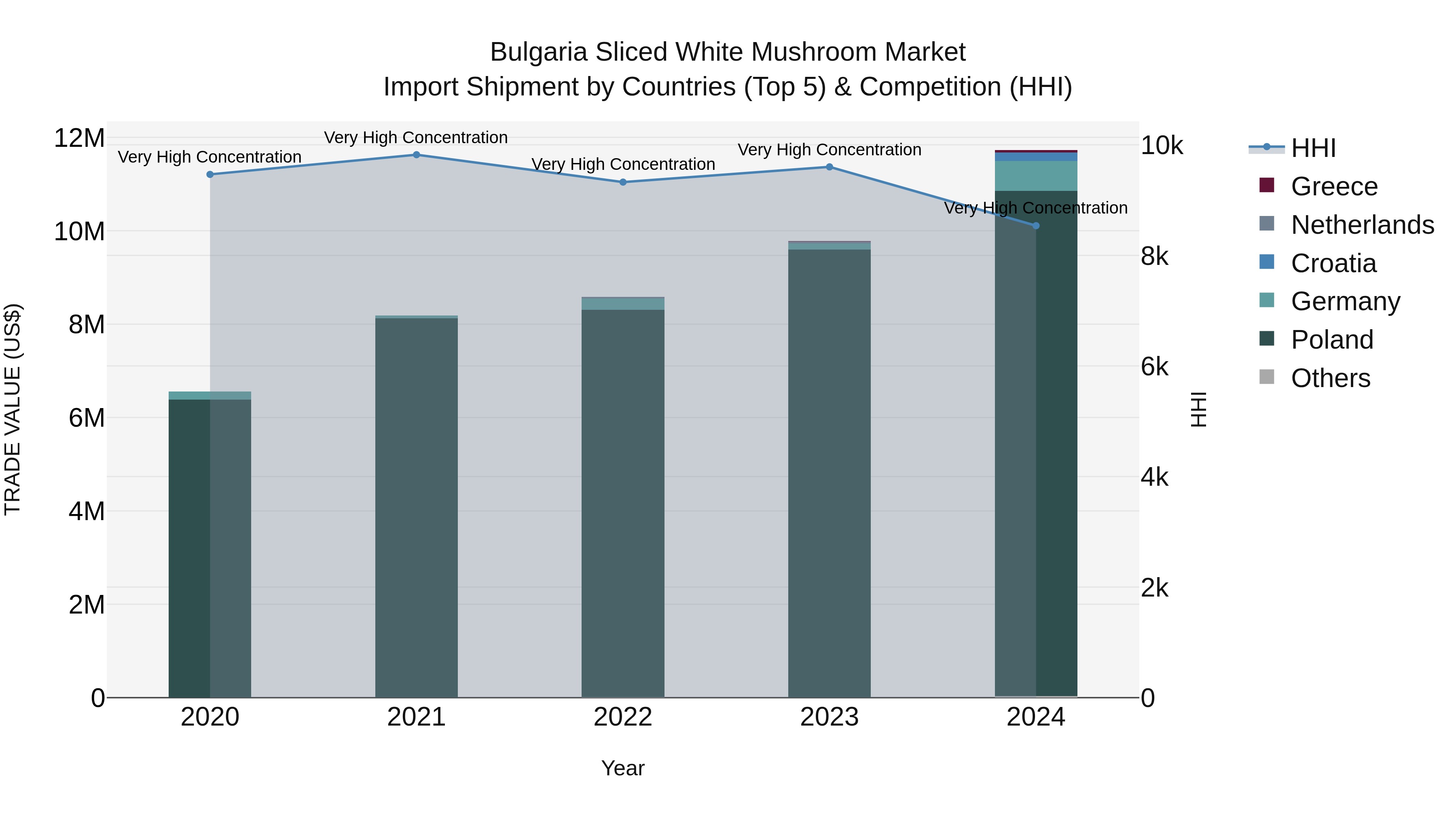 Bulgaria Sliced White Mushroom Market Top 5 Importing Countries and Market Competition (HHI) Analysis