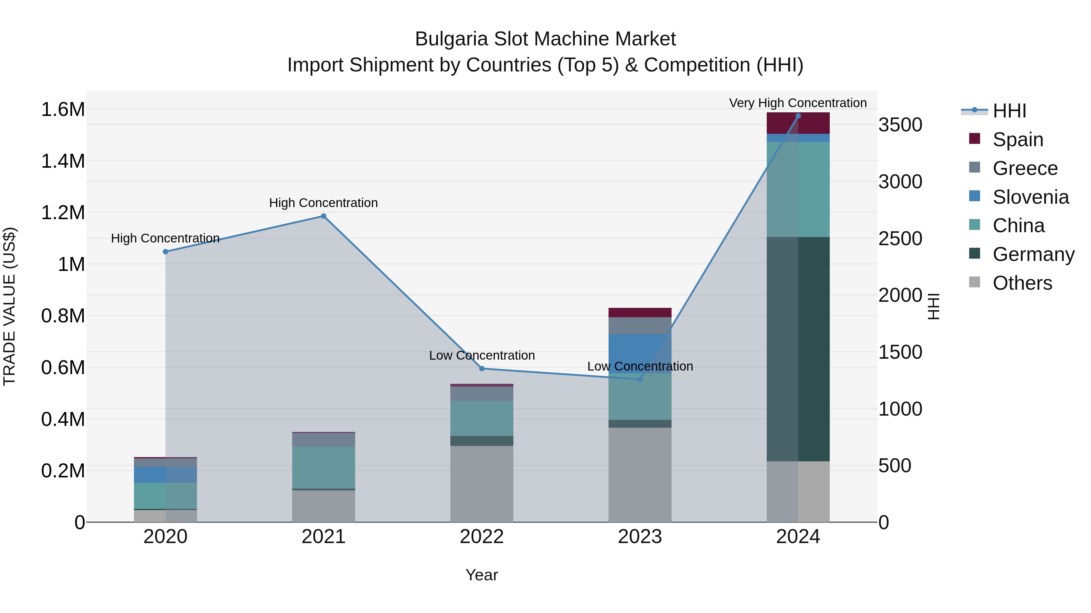 Bulgaria Slot Machine Market Top 5 Importing Countries and Market Competition (HHI) Analysis