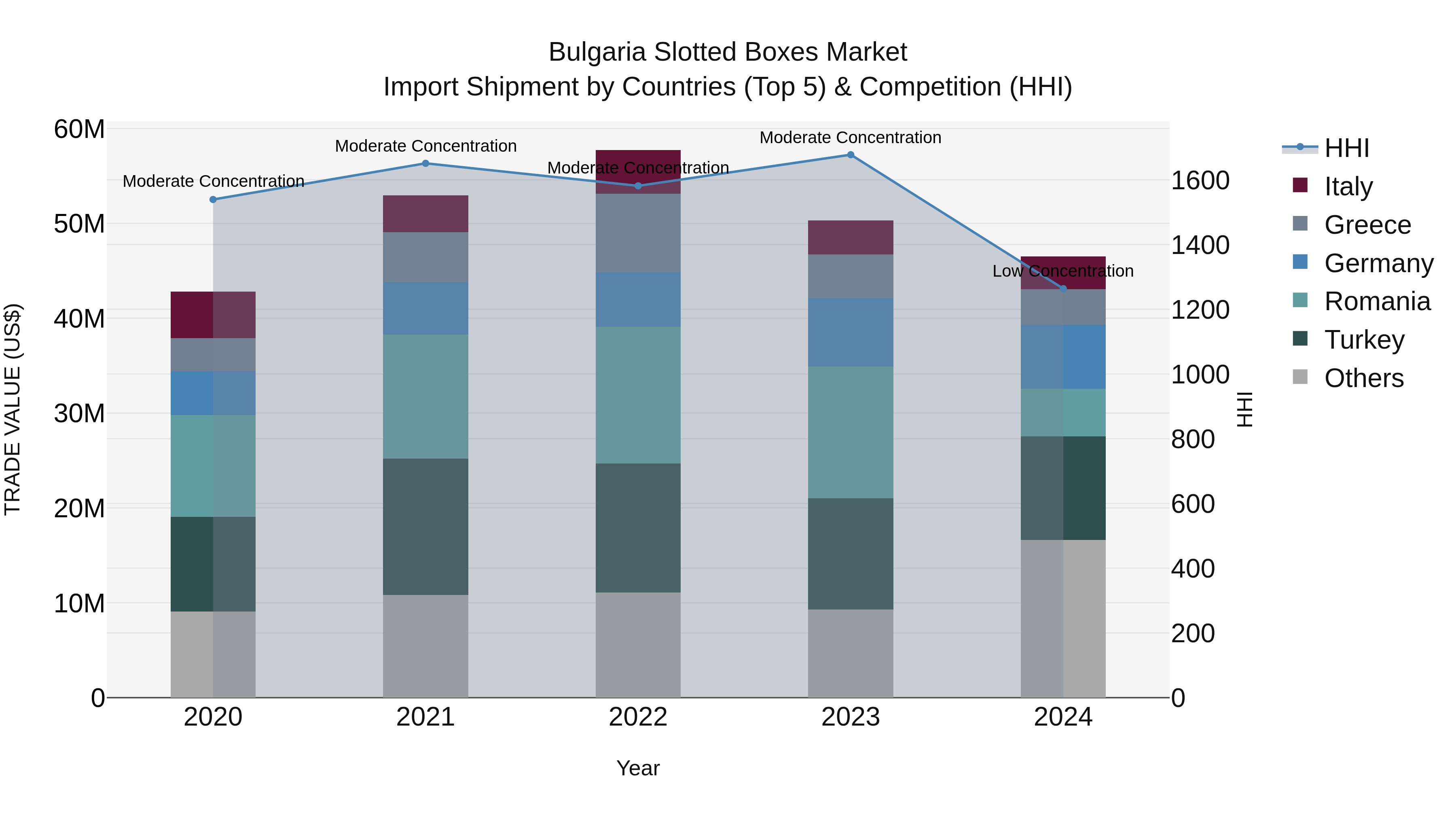 Bulgaria Slotted Boxes Market Top 5 Importing Countries and Market Competition (HHI) Analysis