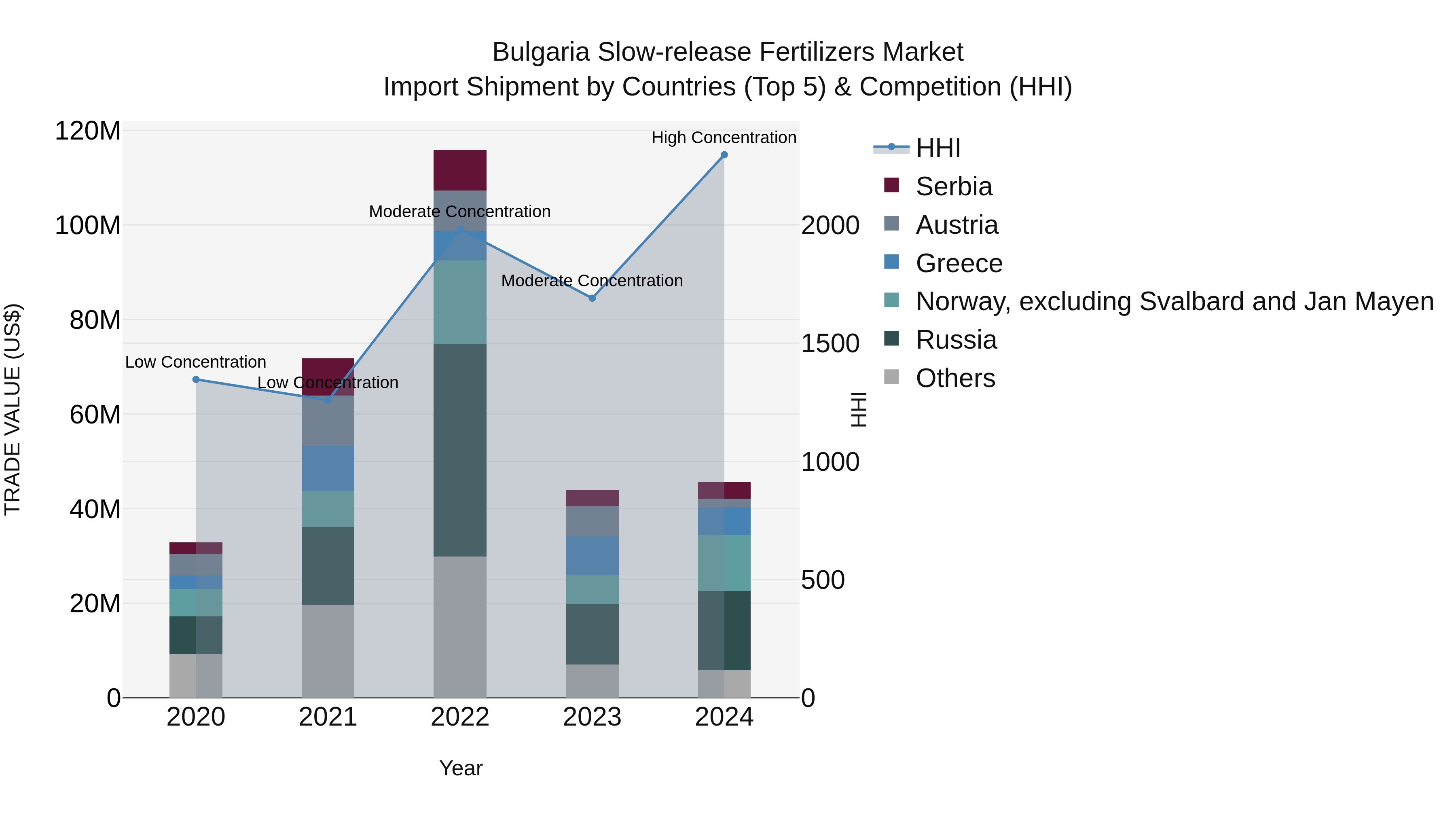 Bulgaria Slow-release Fertilizers Market Top 5 Importing Countries and Market Competition (HHI) Analysis