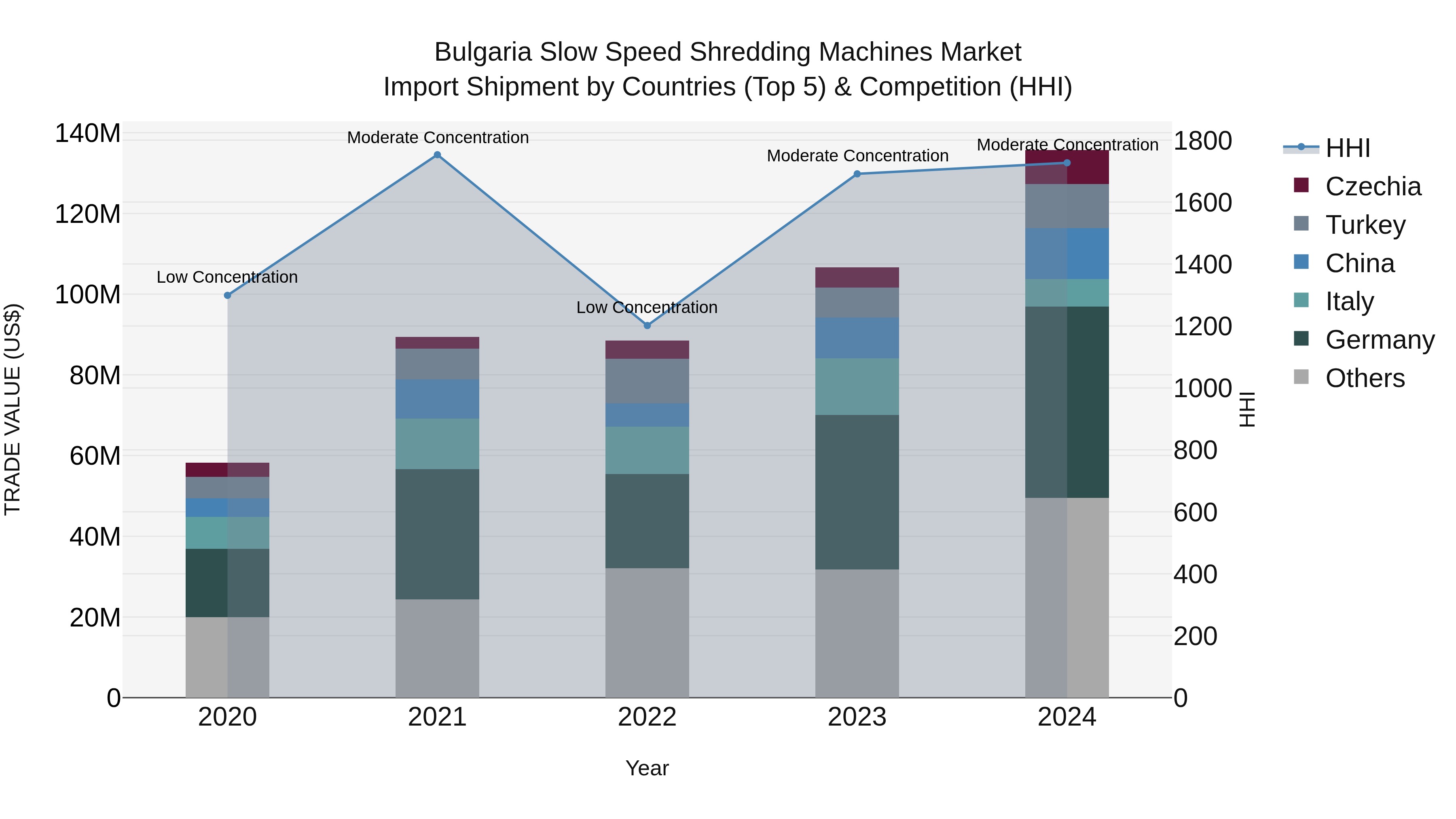 Bulgaria Slow Speed Shredding Machines Market Top 5 Importing Countries and Market Competition (HHI) Analysis