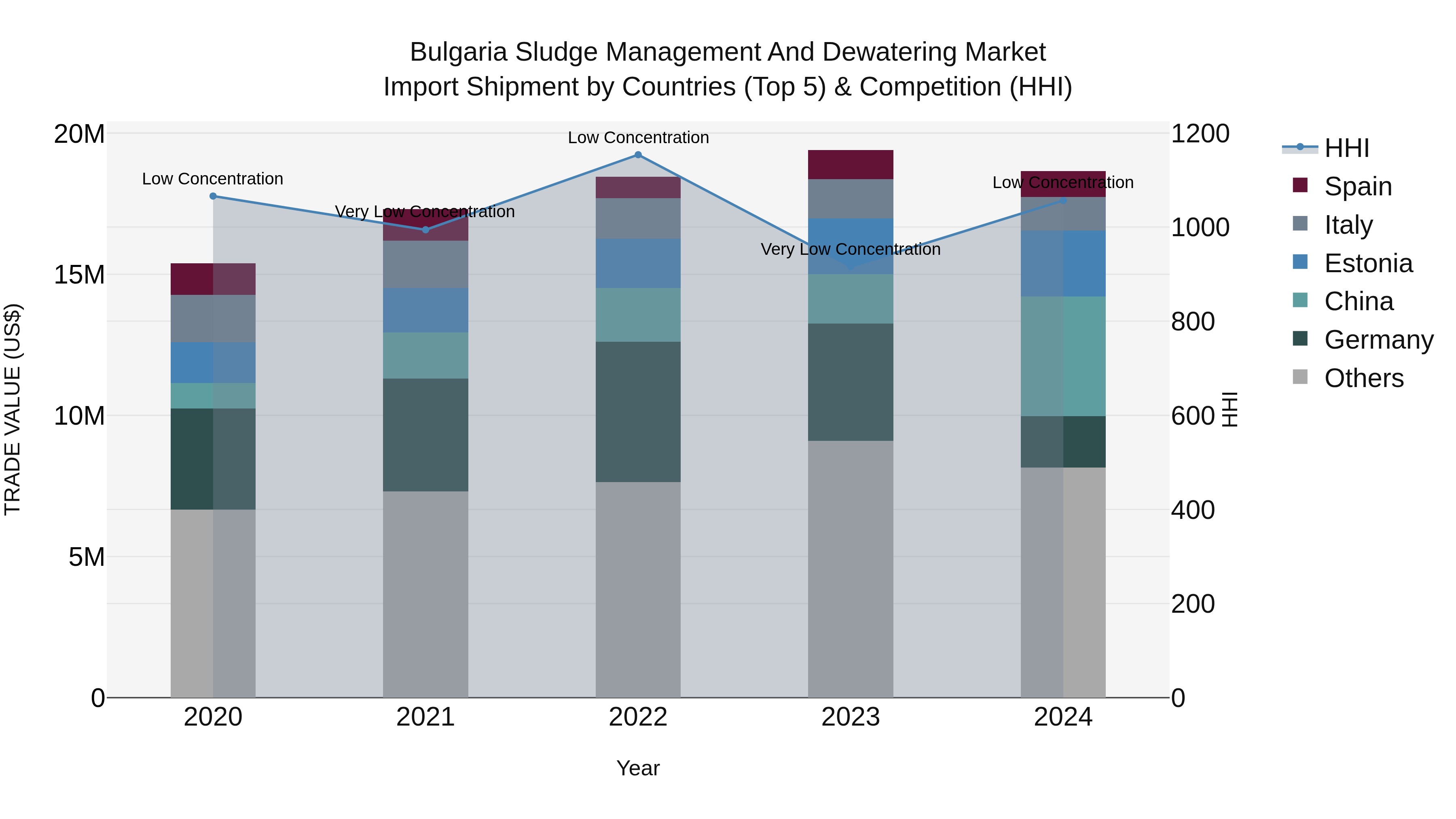 Bulgaria Sludge Management and Dewatering Market Top 5 Importing Countries and Market Competition (HHI) Analysis