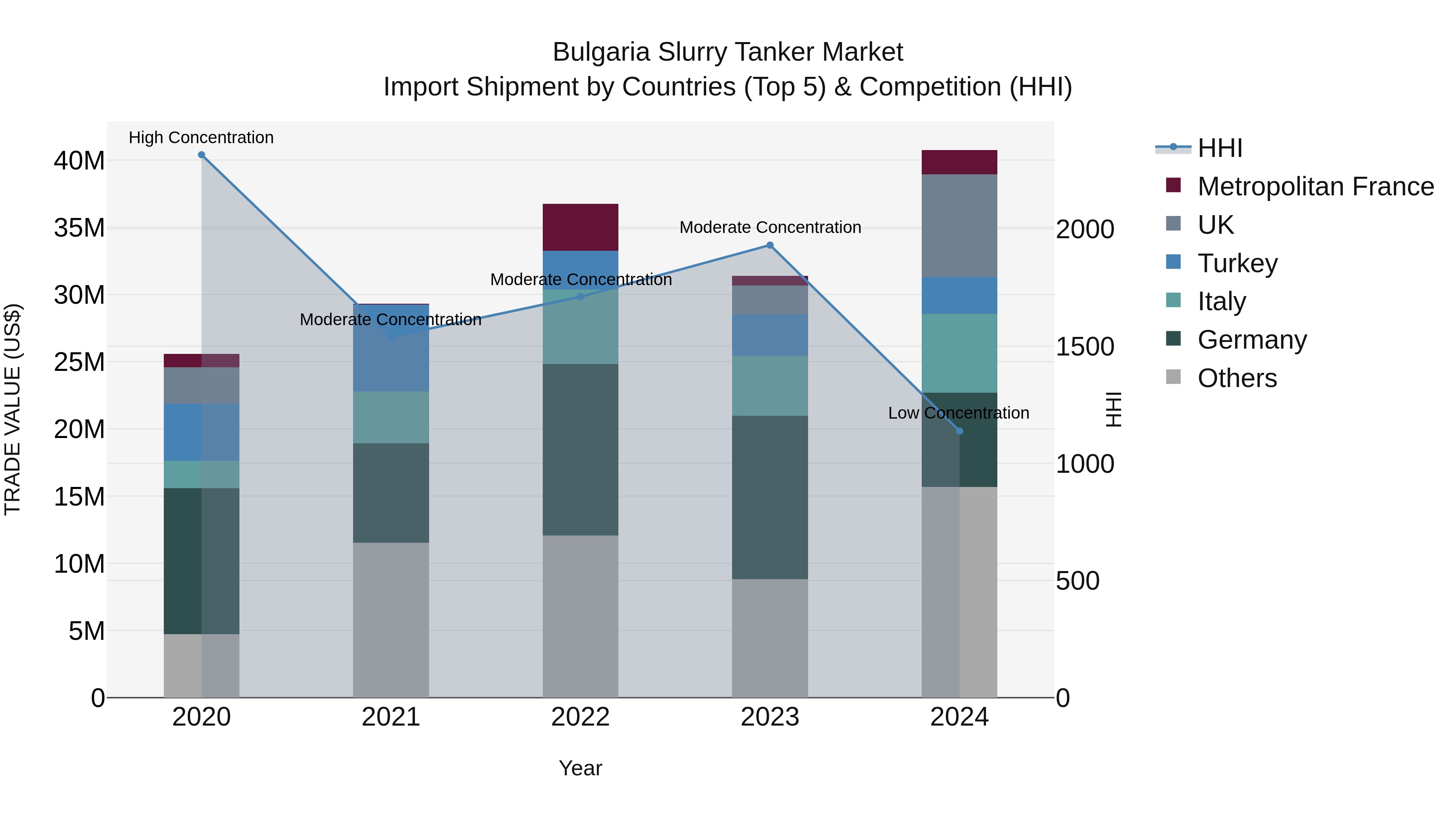 Bulgaria Slurry Tanker Market Top 5 Importing Countries and Market Competition (HHI) Analysis