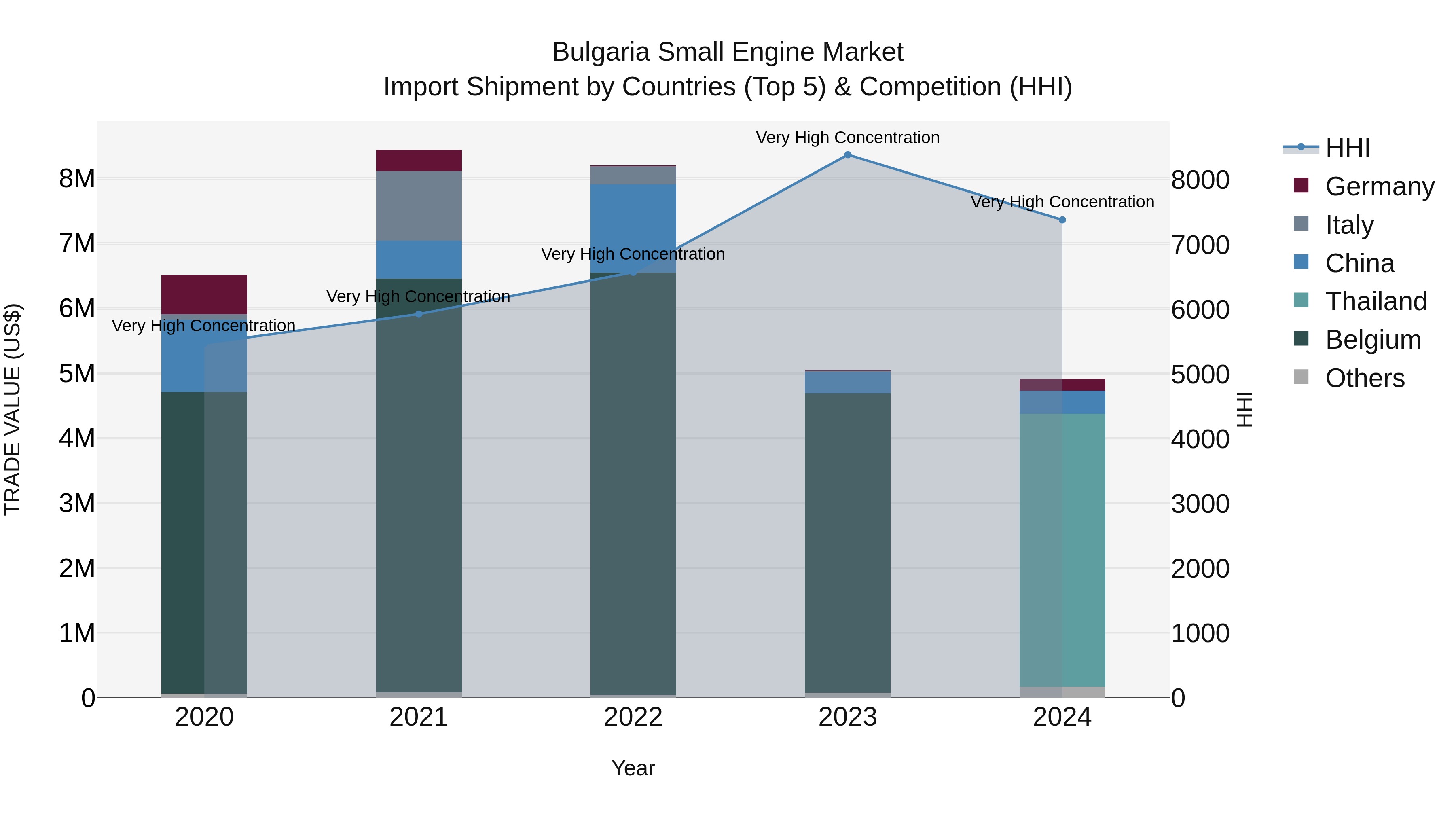 Bulgaria Small Engine Market Top 5 Importing Countries and Market Competition (HHI) Analysis