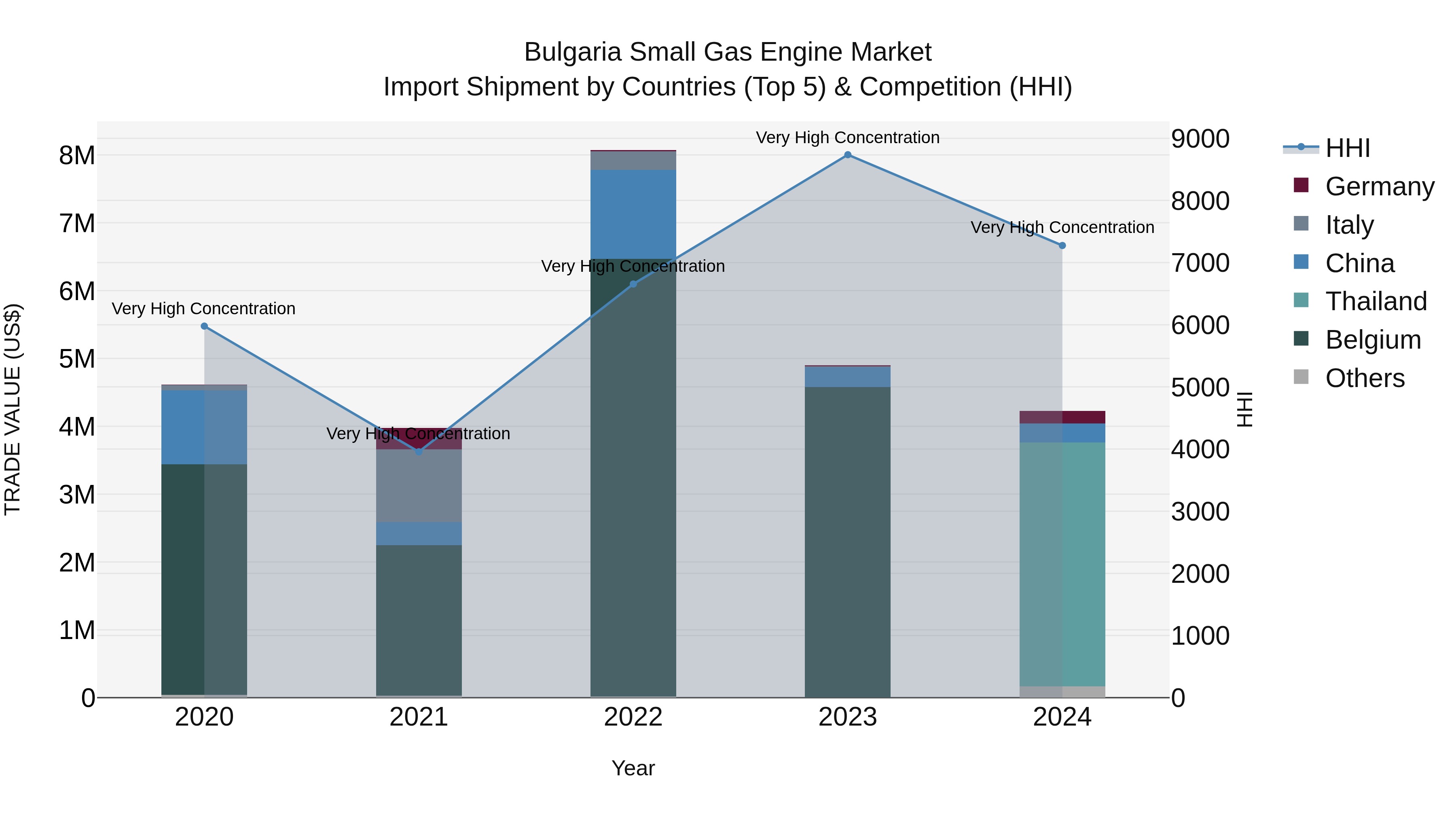 Bulgaria Small Gas Engine Market Top 5 Importing Countries and Market Competition (HHI) Analysis