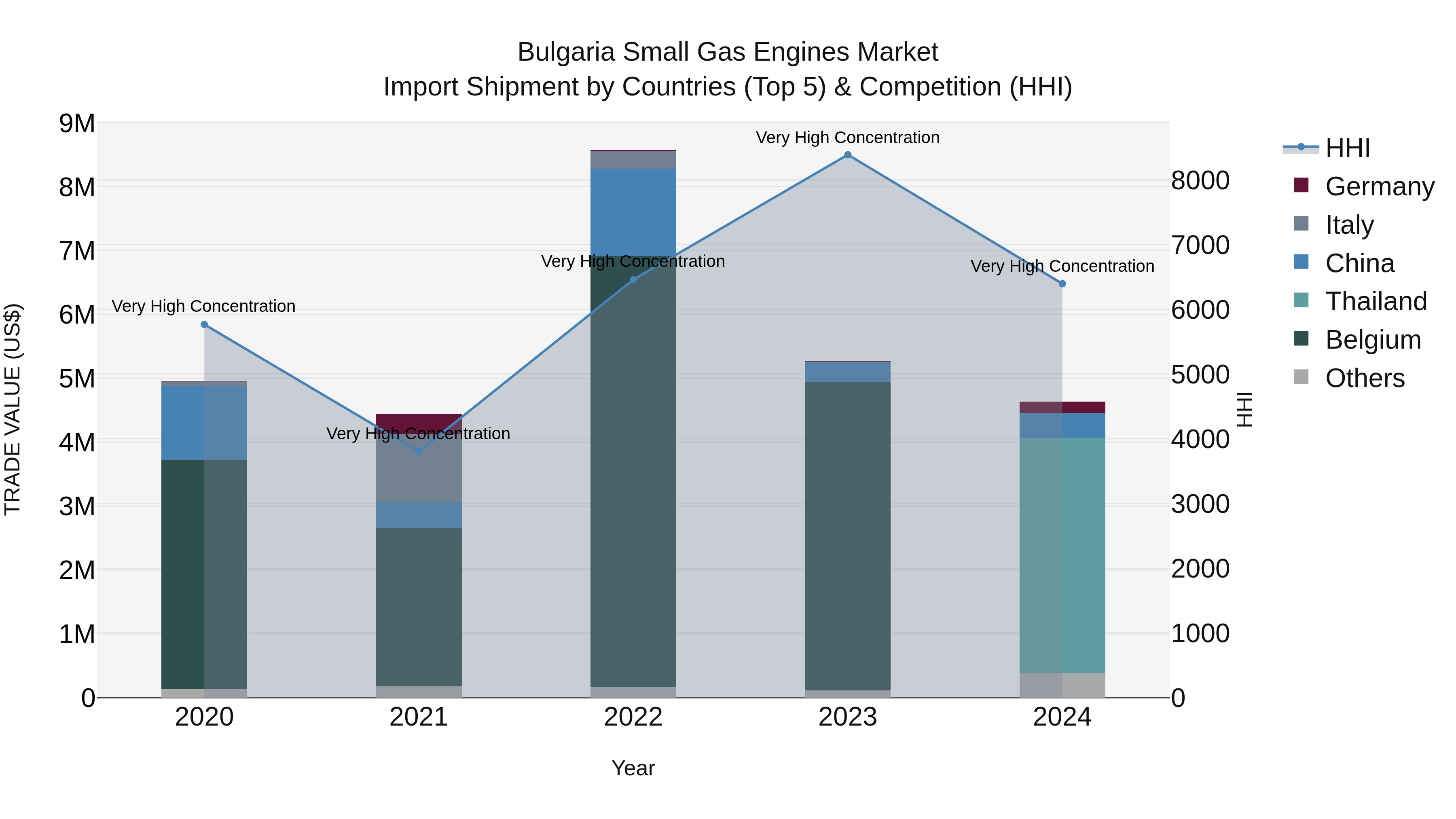 Bulgaria Small Gas Engines Market Top 5 Importing Countries and Market Competition (HHI) Analysis