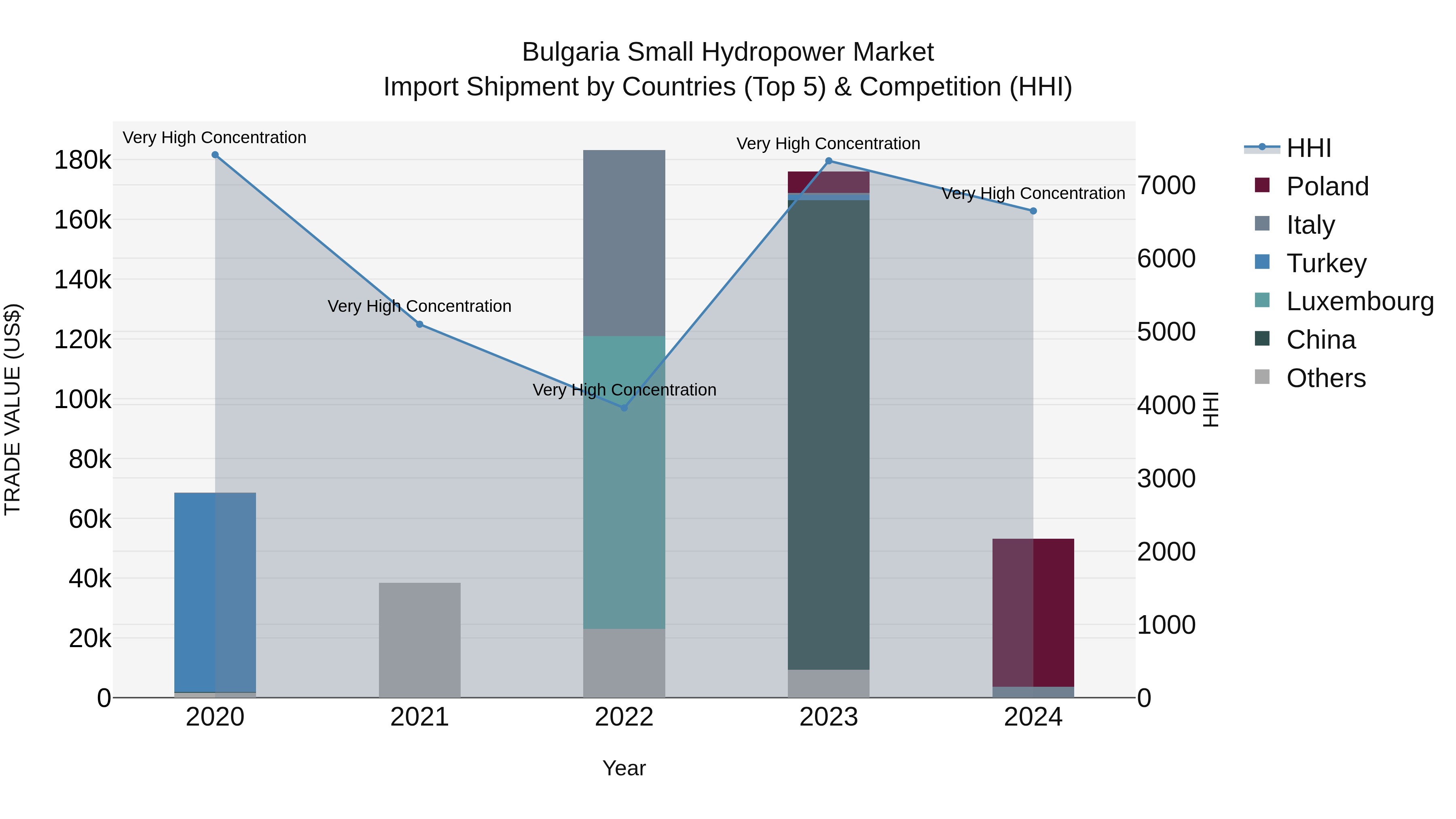 Bulgaria Small Hydropower Market Top 5 Importing Countries and Market Competition (HHI) Analysis