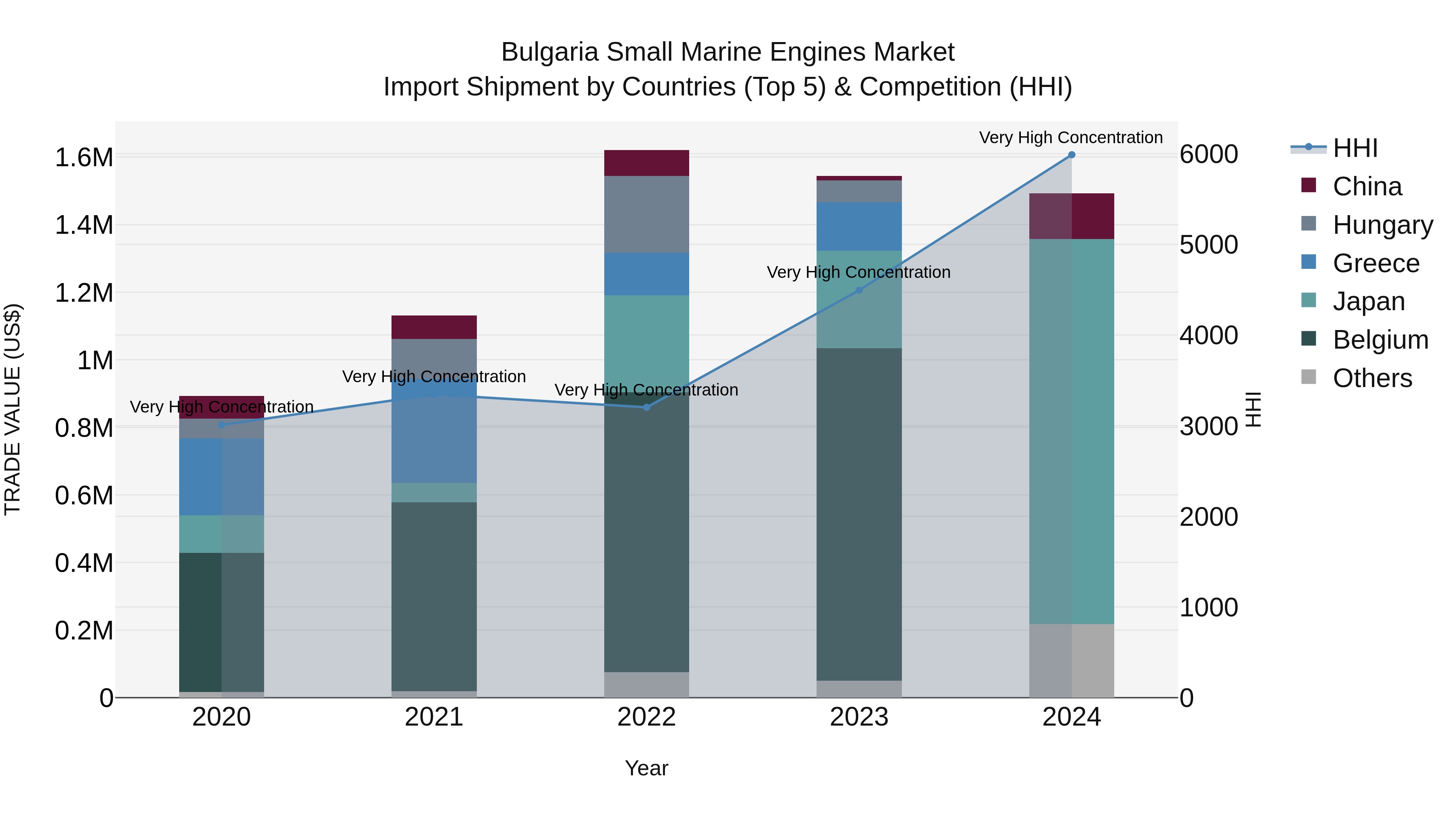 Bulgaria Small Marine Engines Market Top 5 Importing Countries and Market Competition (HHI) Analysis