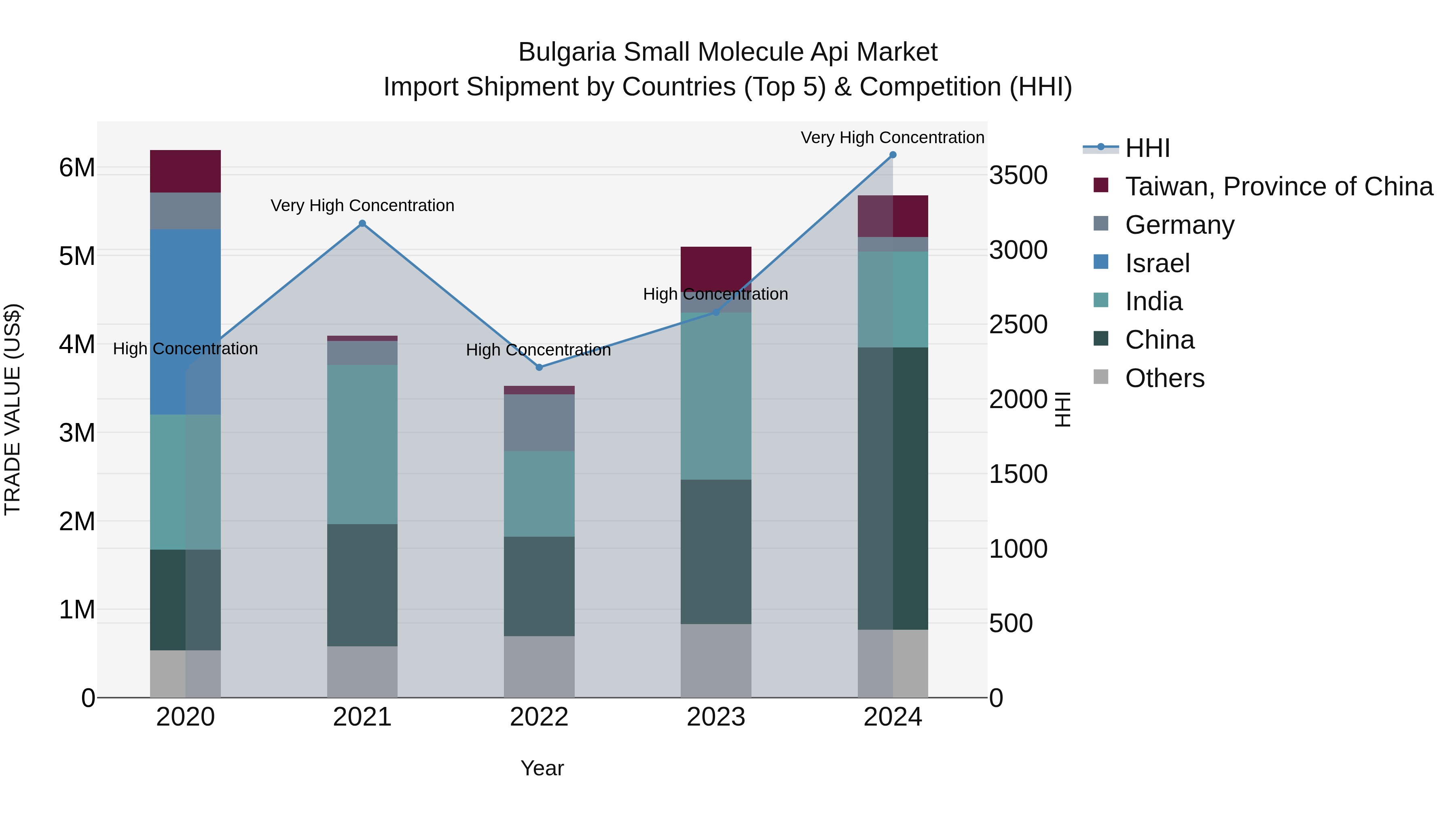 Bulgaria Small Molecule Api Market Top 5 Importing Countries and Market Competition (HHI) Analysis
