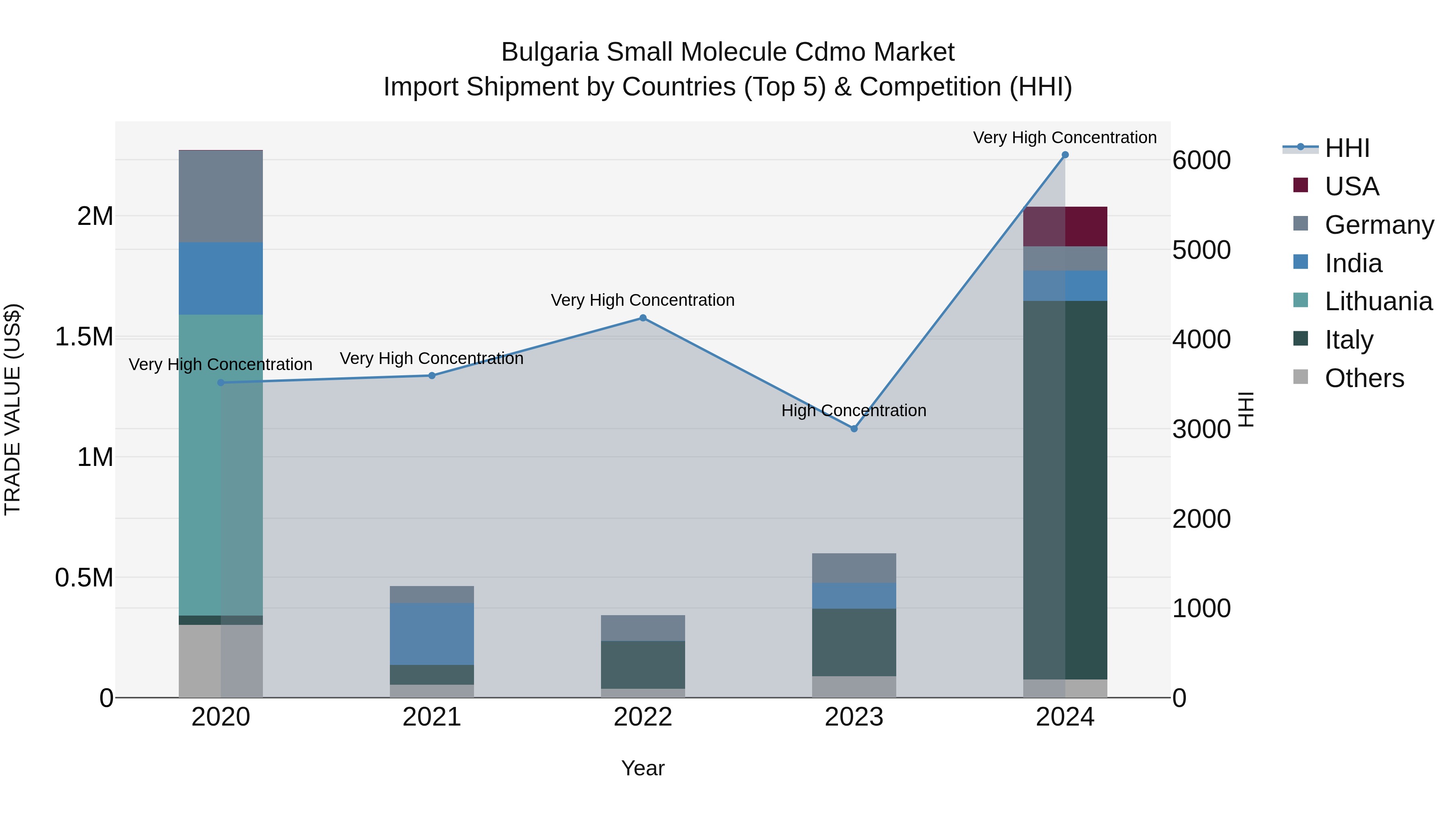 Bulgaria Small Molecule Cdmo Market Top 5 Importing Countries and Market Competition (HHI) Analysis
