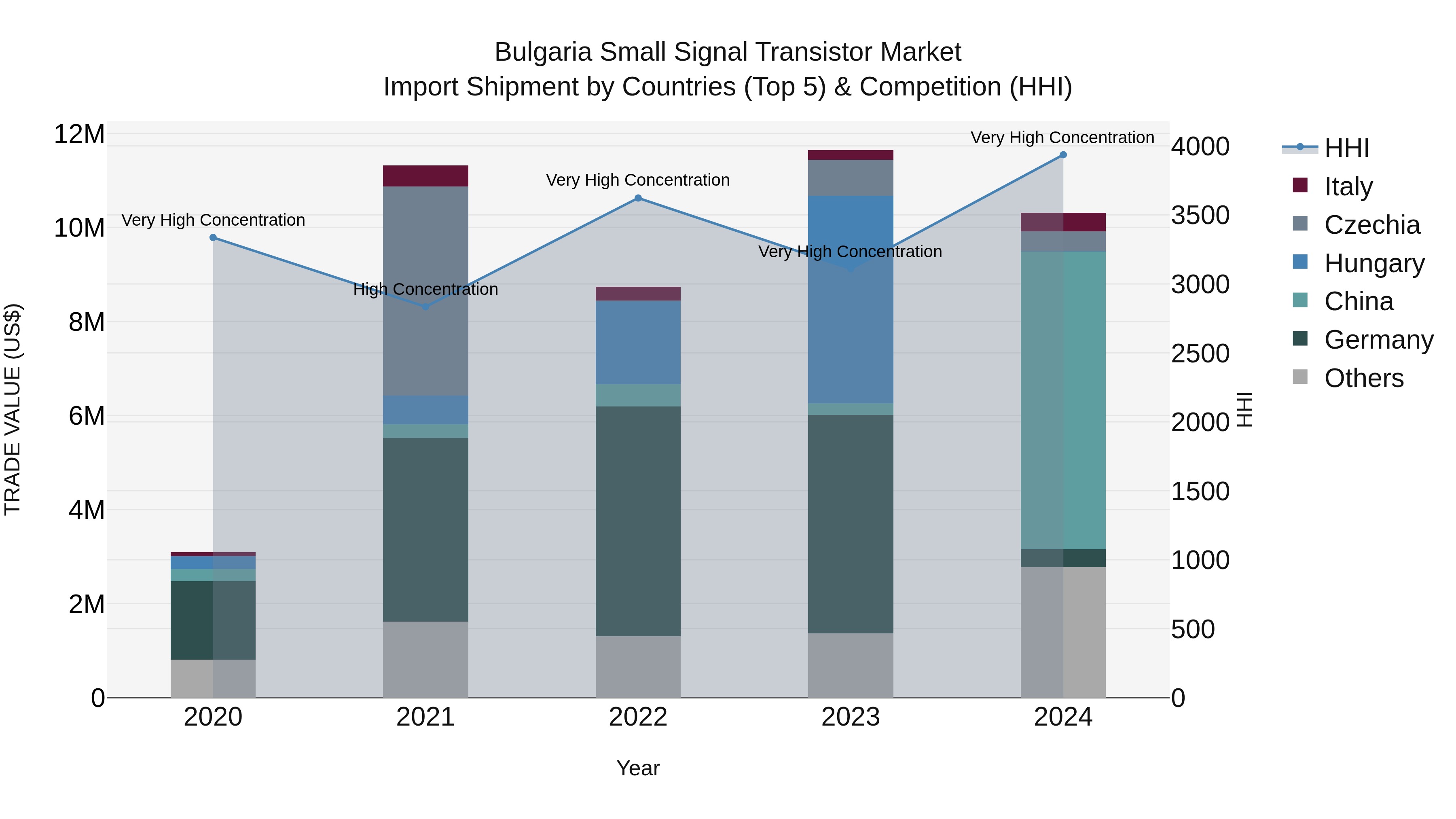 Bulgaria Small Signal Transistor Market Top 5 Importing Countries and Market Competition (HHI) Analysis