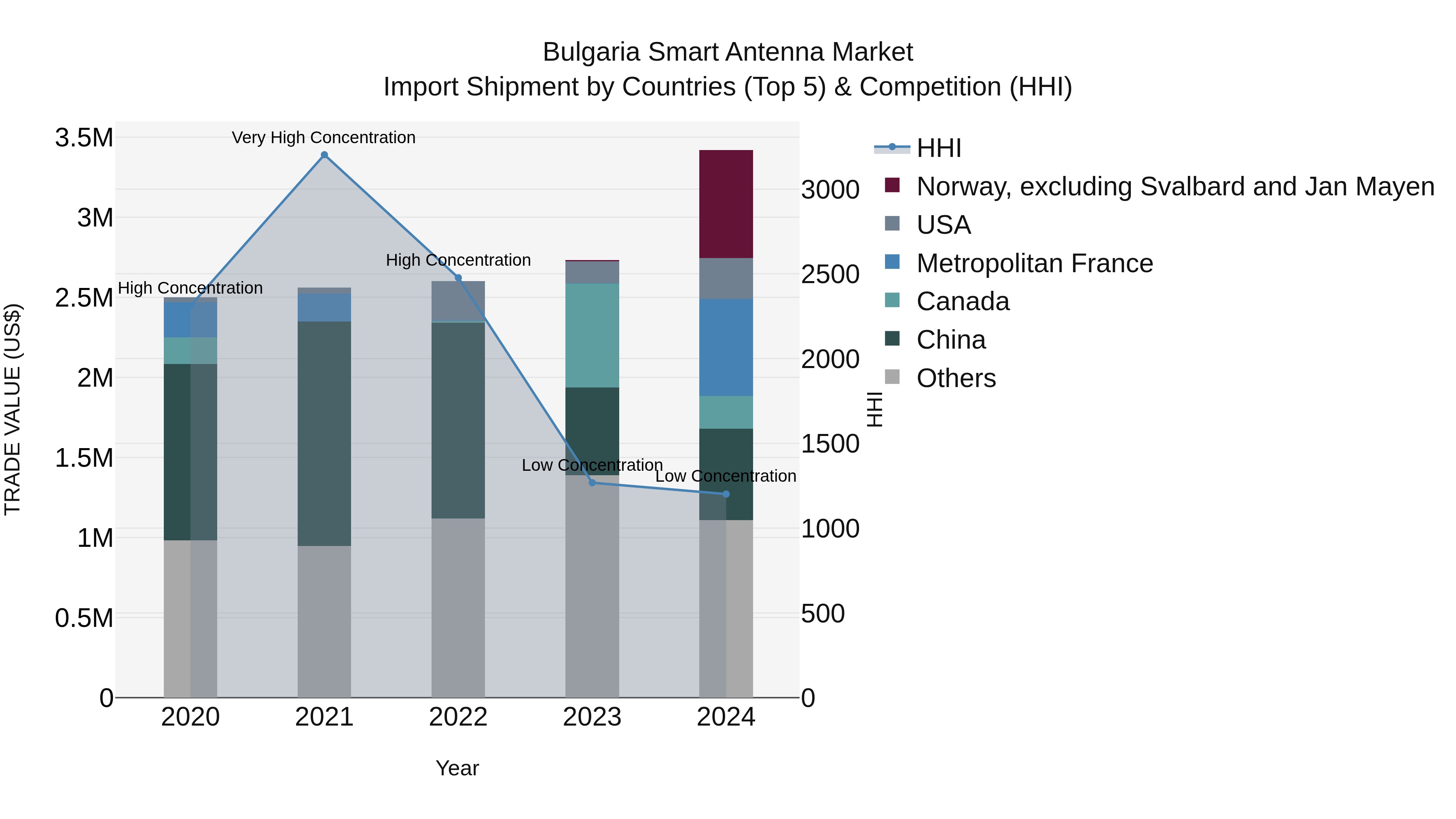 Bulgaria Smart Antenna Market Top 5 Importing Countries and Market Competition (HHI) Analysis