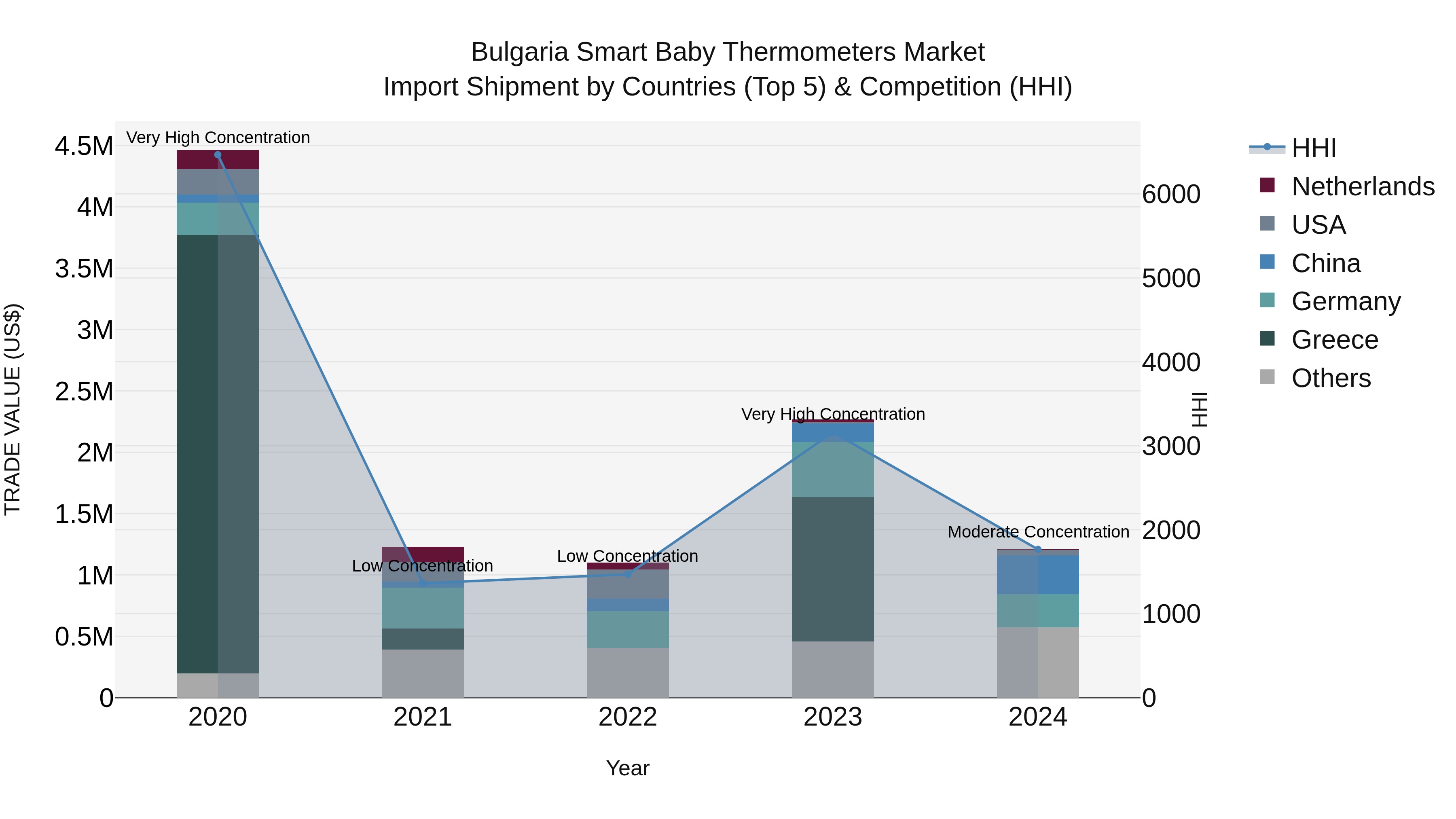 Bulgaria Smart Baby Thermometers Market Top 5 Importing Countries and Market Competition (HHI) Analysis