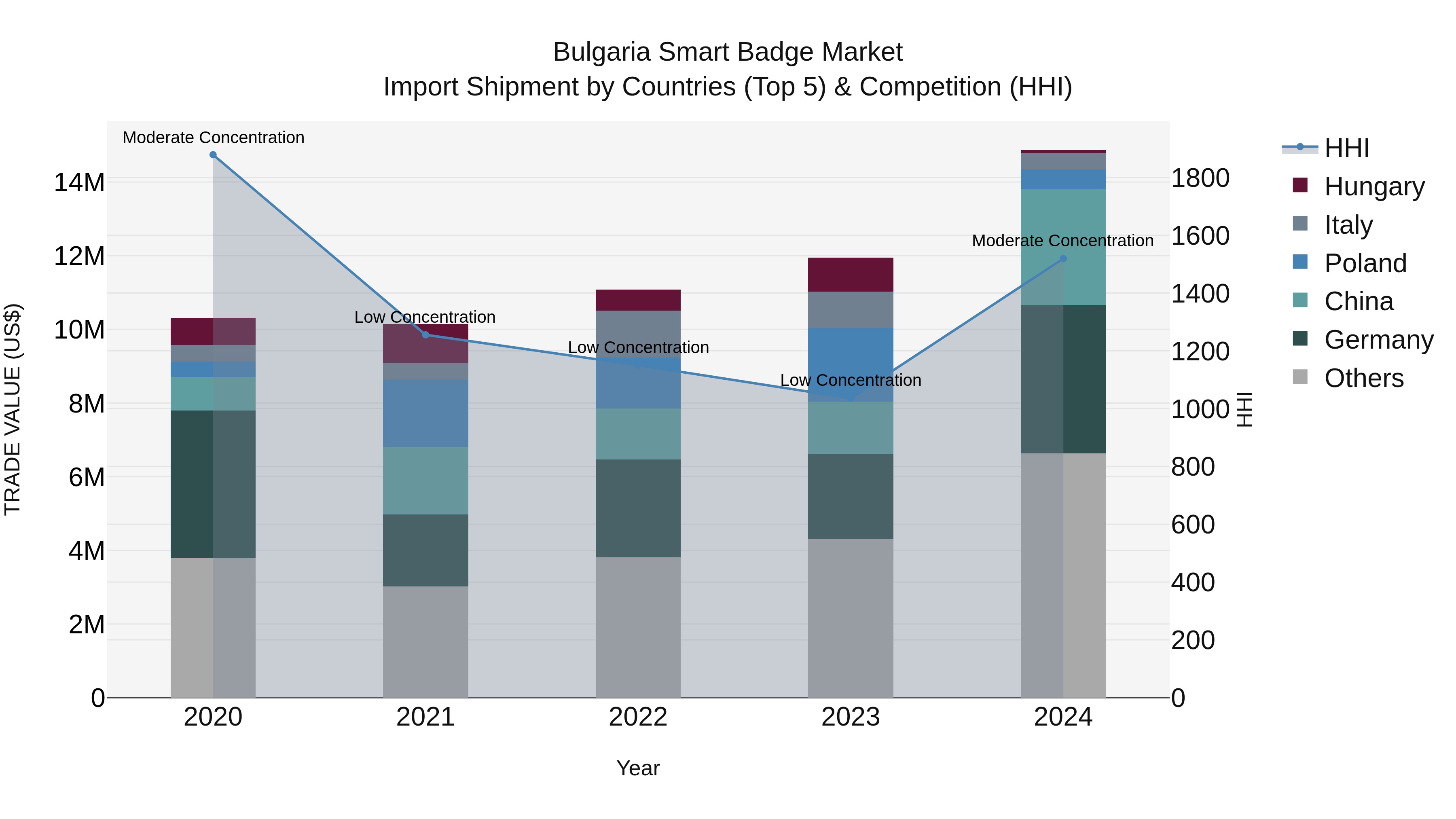 Bulgaria Smart Badge Market Top 5 Importing Countries and Market Competition (HHI) Analysis