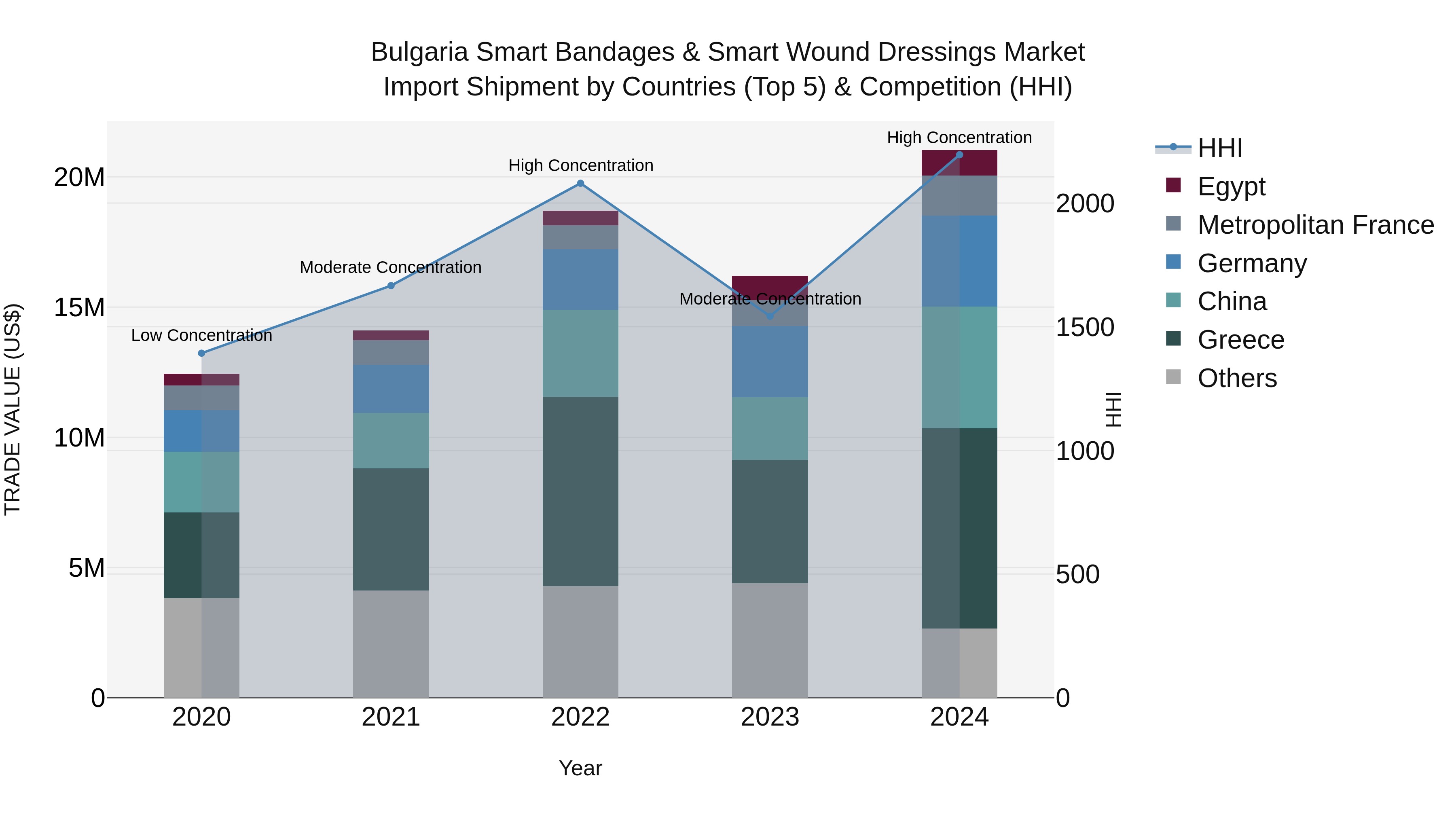 Bulgaria Smart Bandages & Smart Wound Dressings Market Top 5 Importing Countries and Market Competition (HHI) Analysis