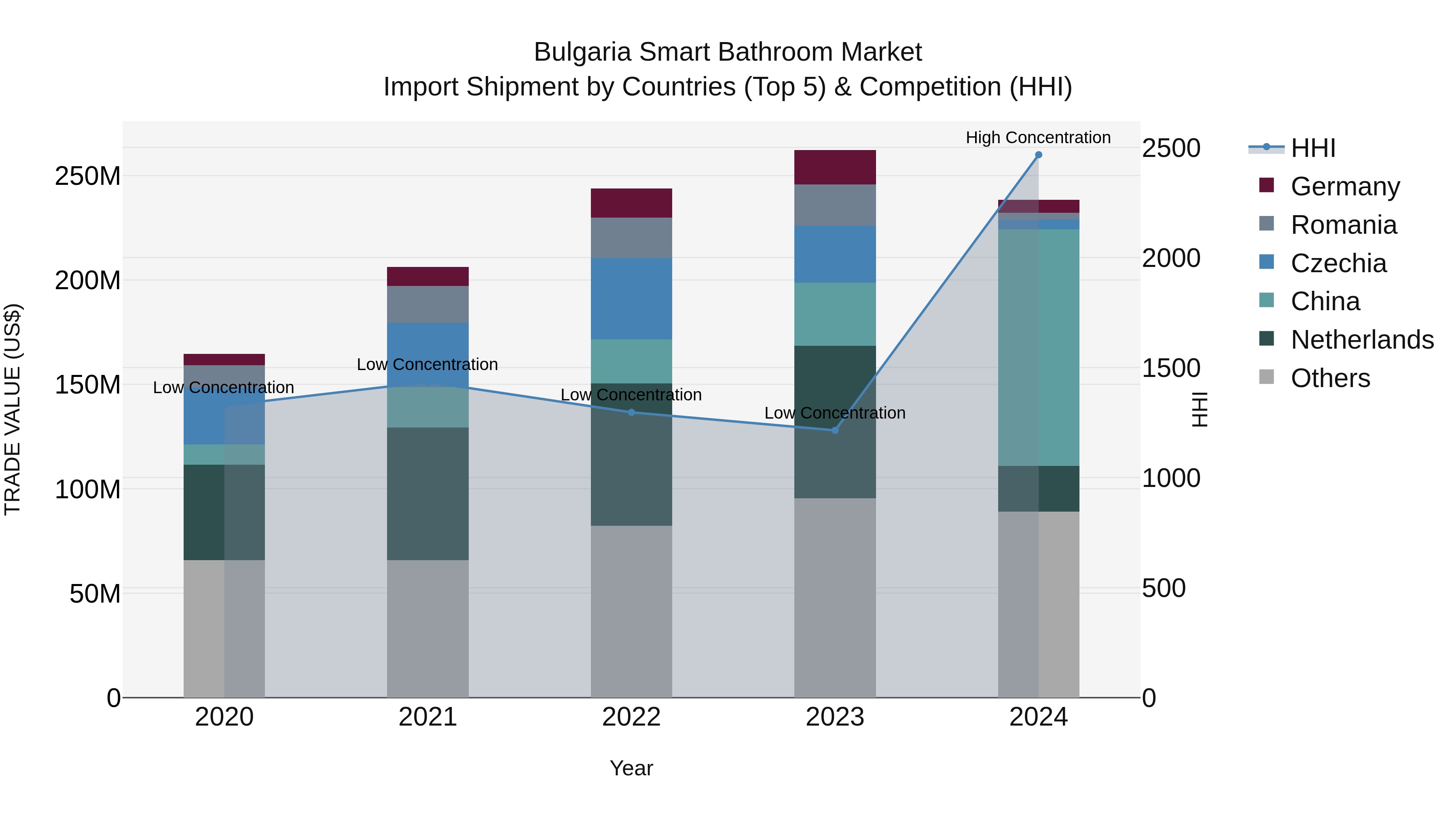 Bulgaria Smart Bathroom Market Top 5 Importing Countries and Market Competition (HHI) Analysis