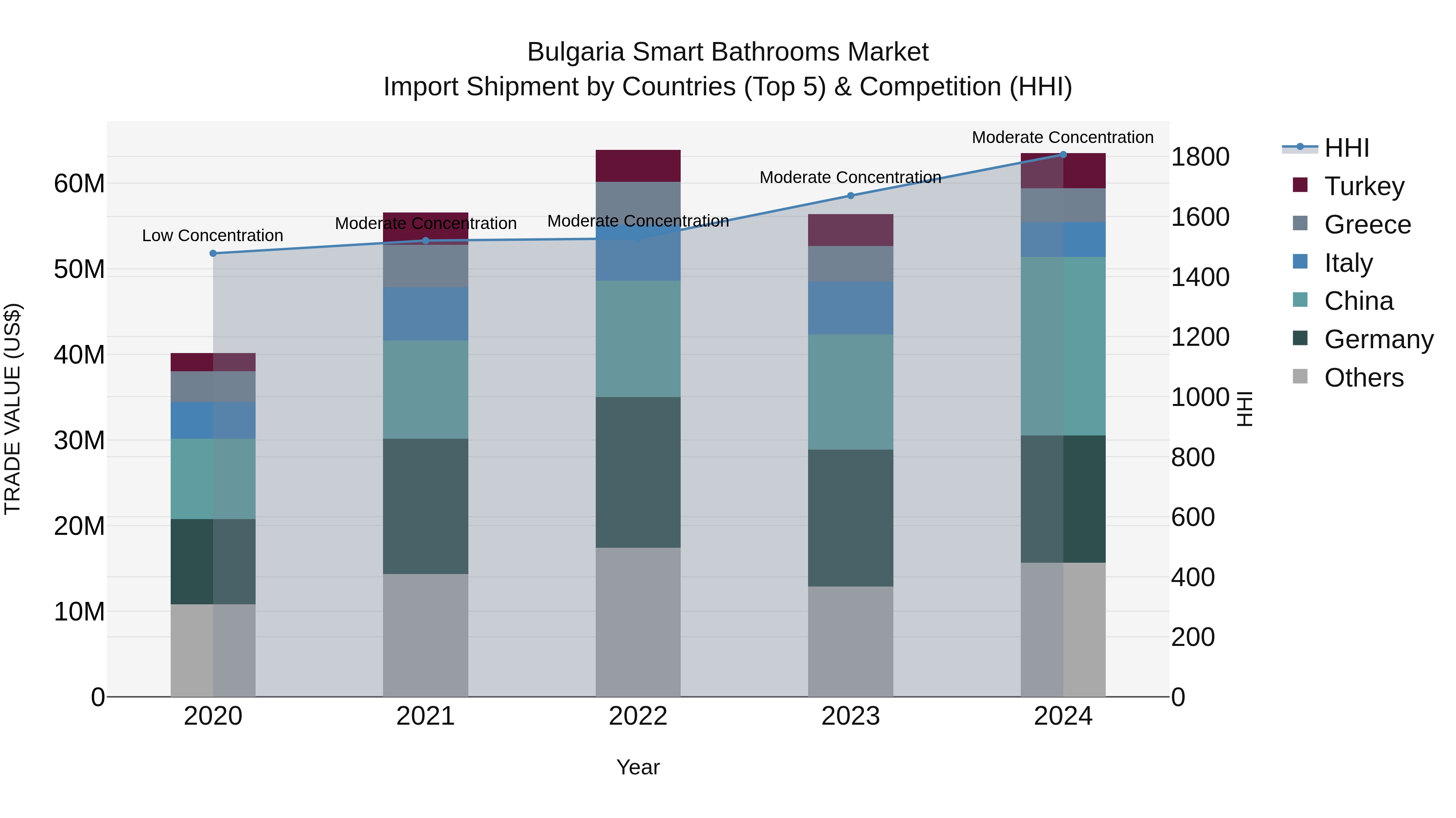 Bulgaria Smart Bathrooms Market Top 5 Importing Countries and Market Competition (HHI) Analysis