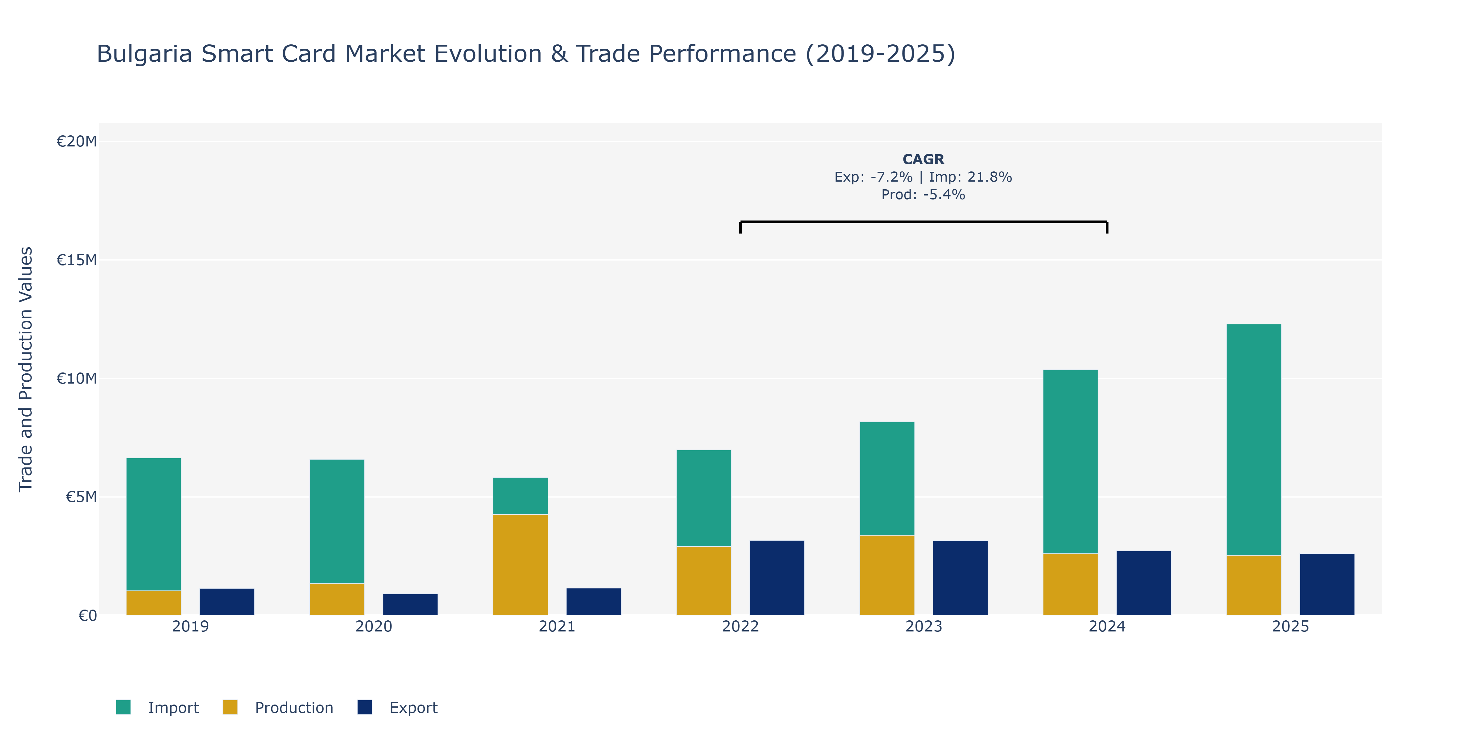 Bulgaria Smart Card Market: Production & Trade Performance (2019-2025)