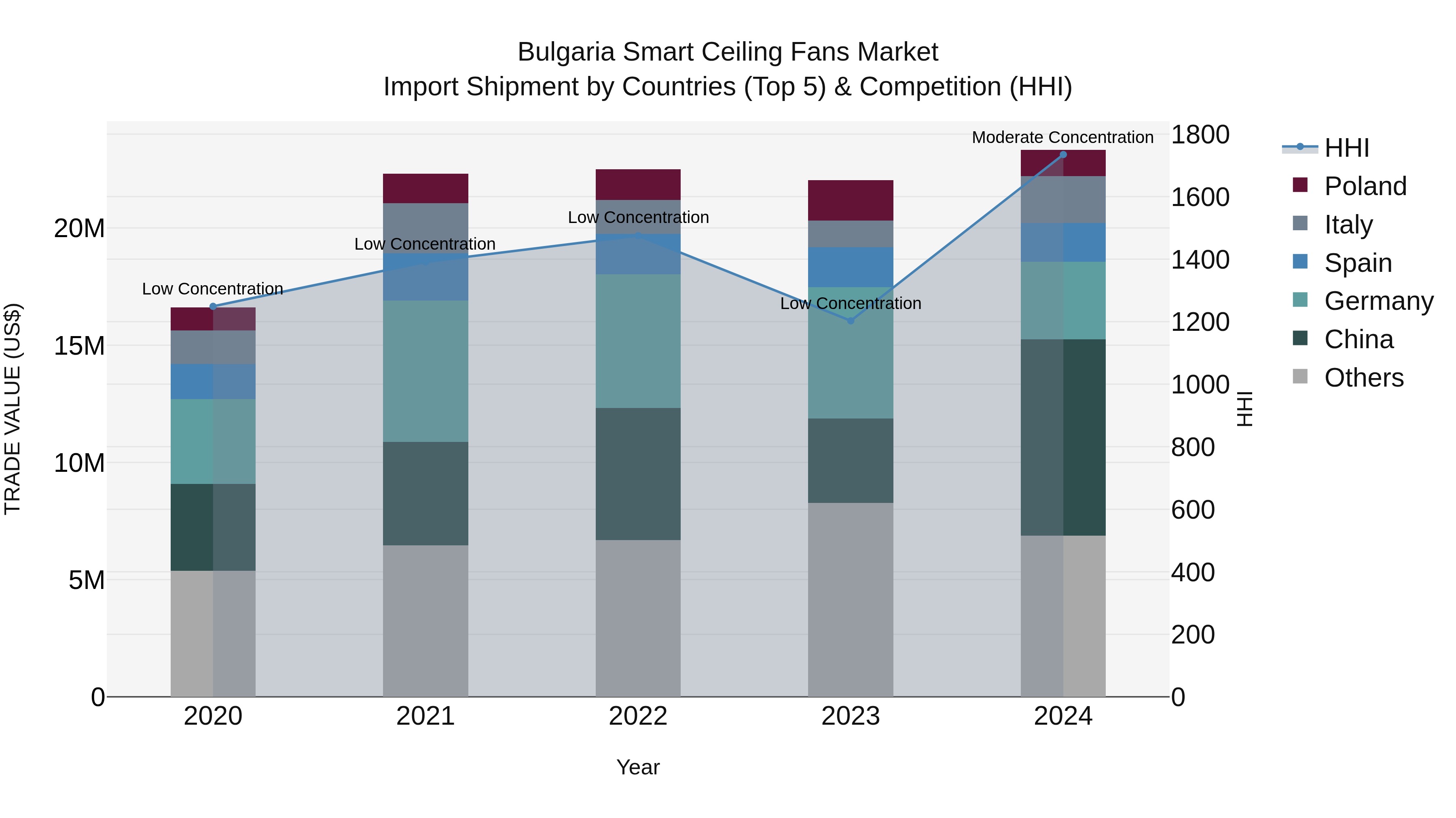 Bulgaria Smart Ceiling Fans Market Top 5 Importing Countries and Market Competition (HHI) Analysis