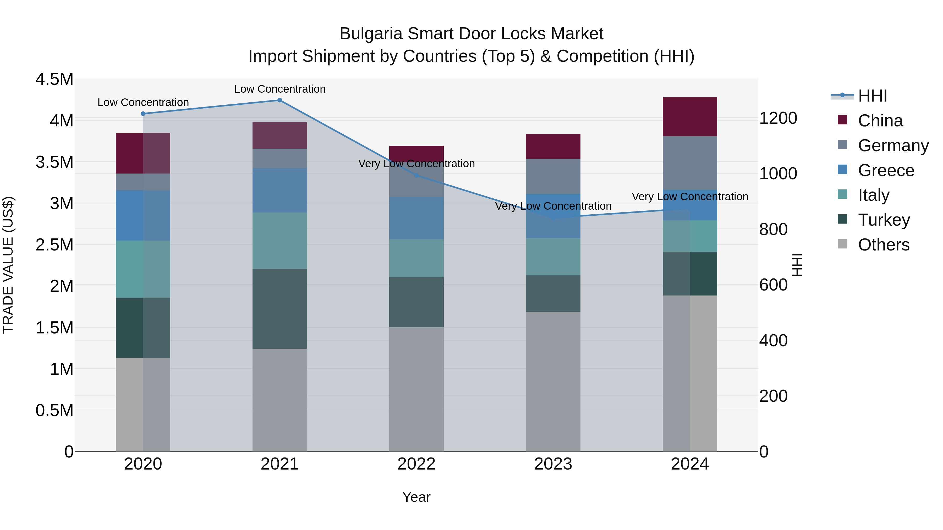 Bulgaria Smart Door Locks Market Top 5 Importing Countries and Market Competition (HHI) Analysis