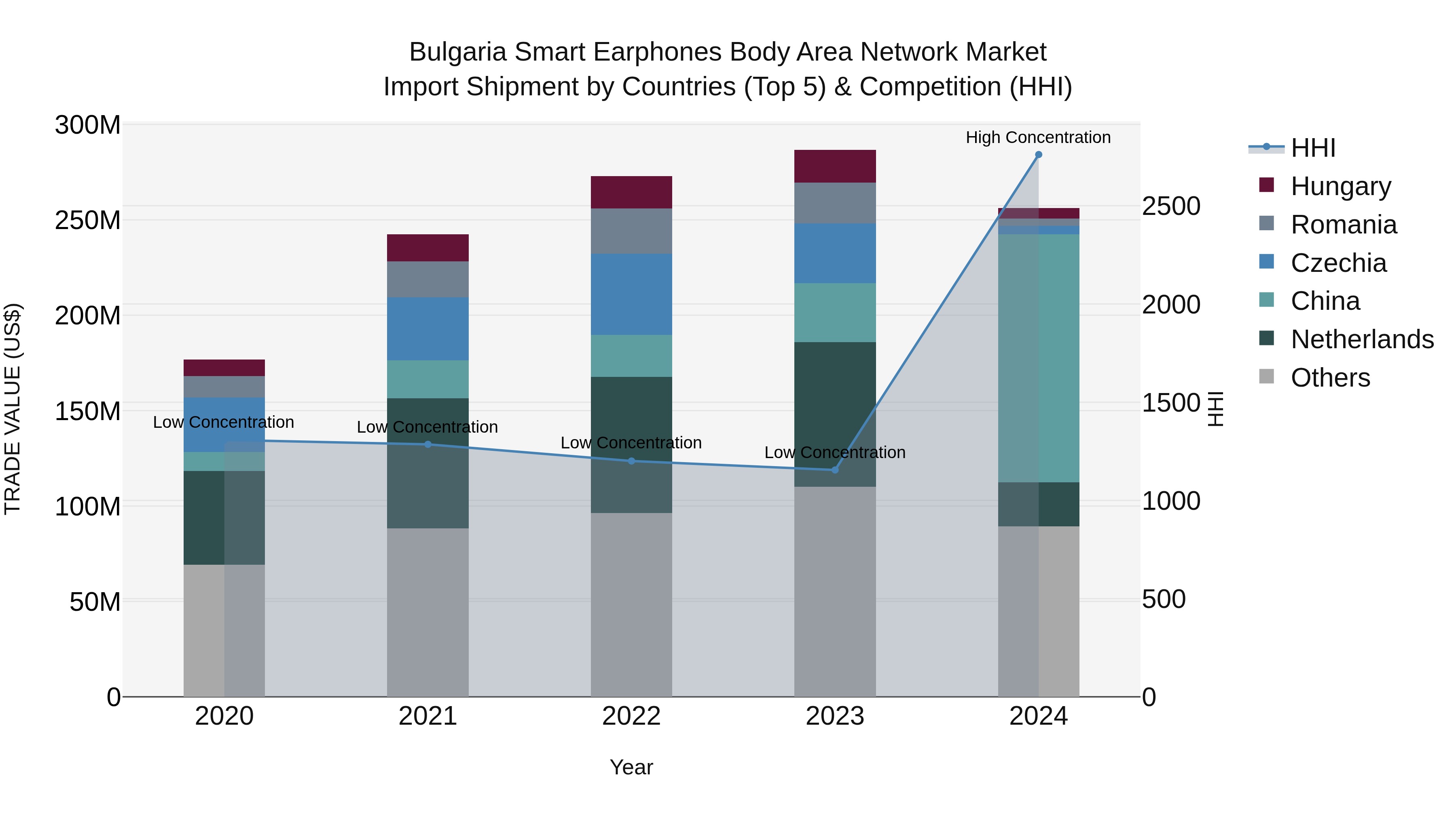 Bulgaria Smart Earphones Body Area Network Market Top 5 Importing Countries and Market Competition (HHI) Analysis