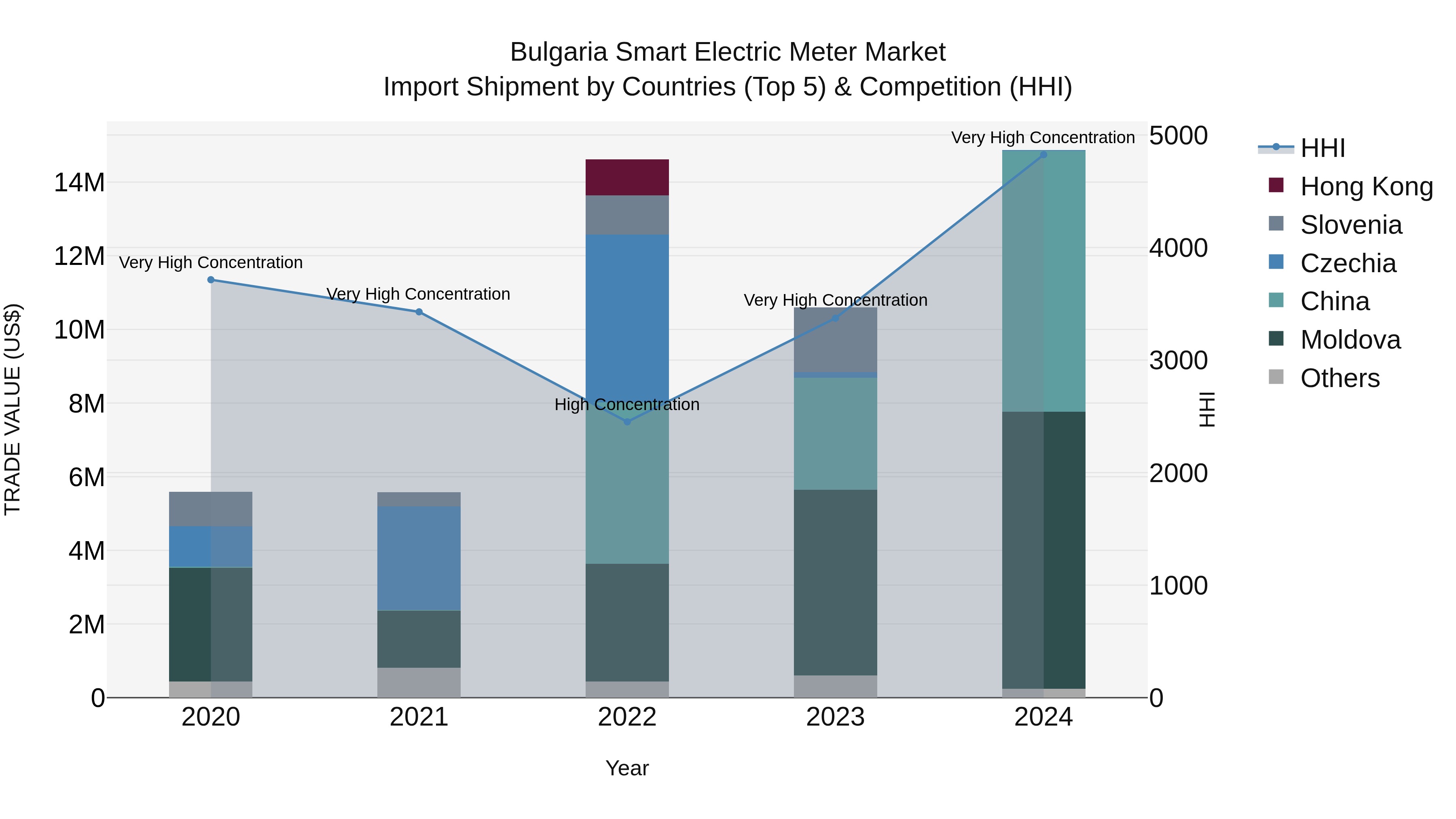 Bulgaria Smart Electric Meter Market Top 5 Importing Countries and Market Competition (HHI) Analysis