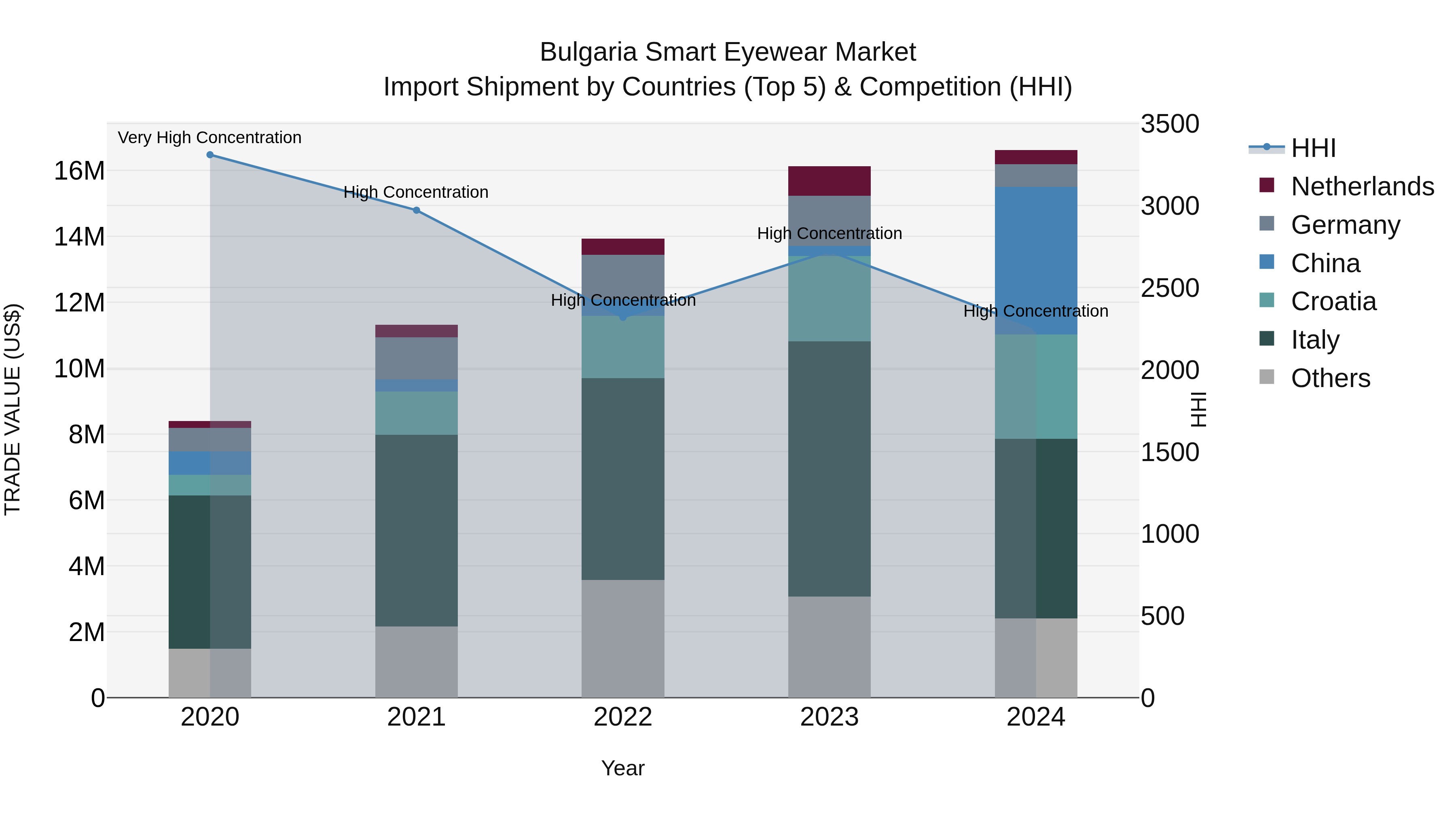 Bulgaria Smart Eyewear Market Top 5 Importing Countries and Market Competition (HHI) Analysis